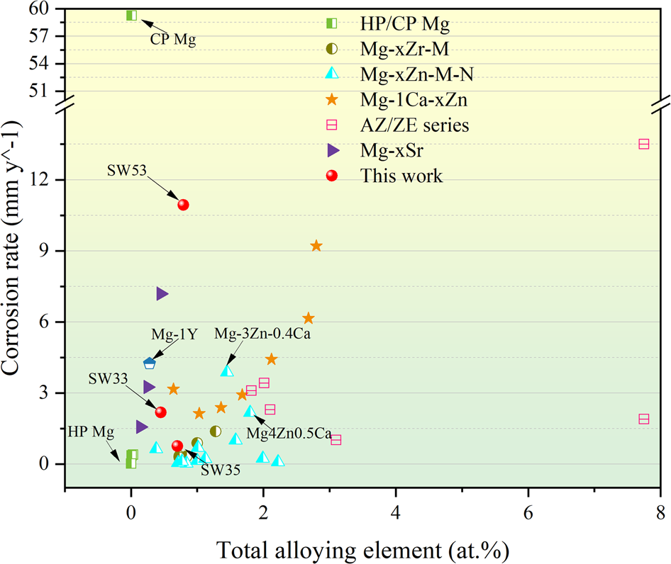 Fig. 17: Corrosion rates of varied cast Mg and Mg alloys in Hanks’ solution.