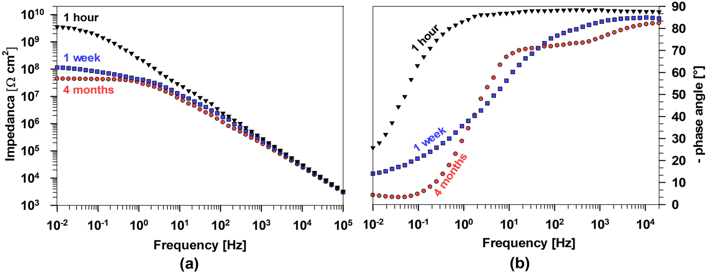 Fig. 7: EIS results for PEHA-SS-coated AlSi7Mg0.3 samples.