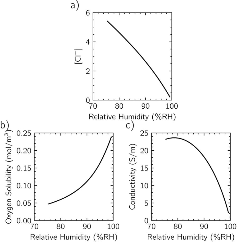 Fig. 10: Expected electrolyte properties for deliquesced NaCl in equilibrium with air at 25 °C calculated using OLI modeling software.
