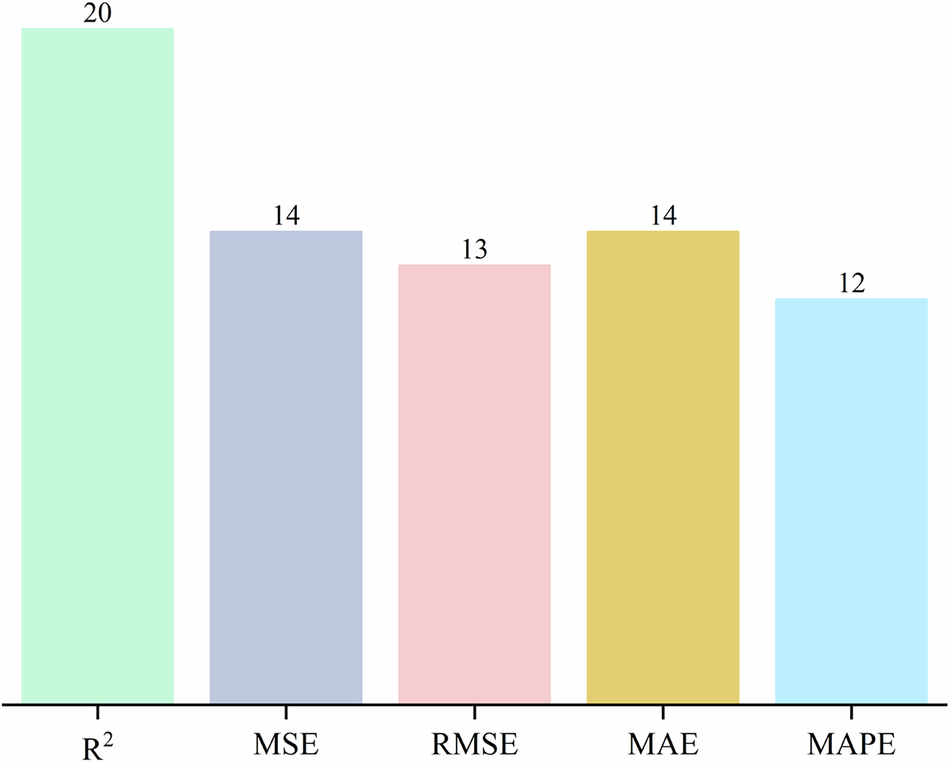 Fig. 12: Frequency of use of model evaluation metrics in literature.