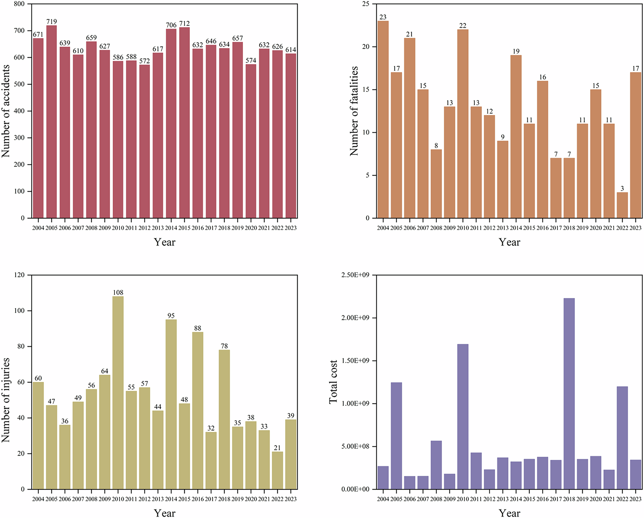 Fig. 1: Pipeline incident statistics from multiple perspectives16.