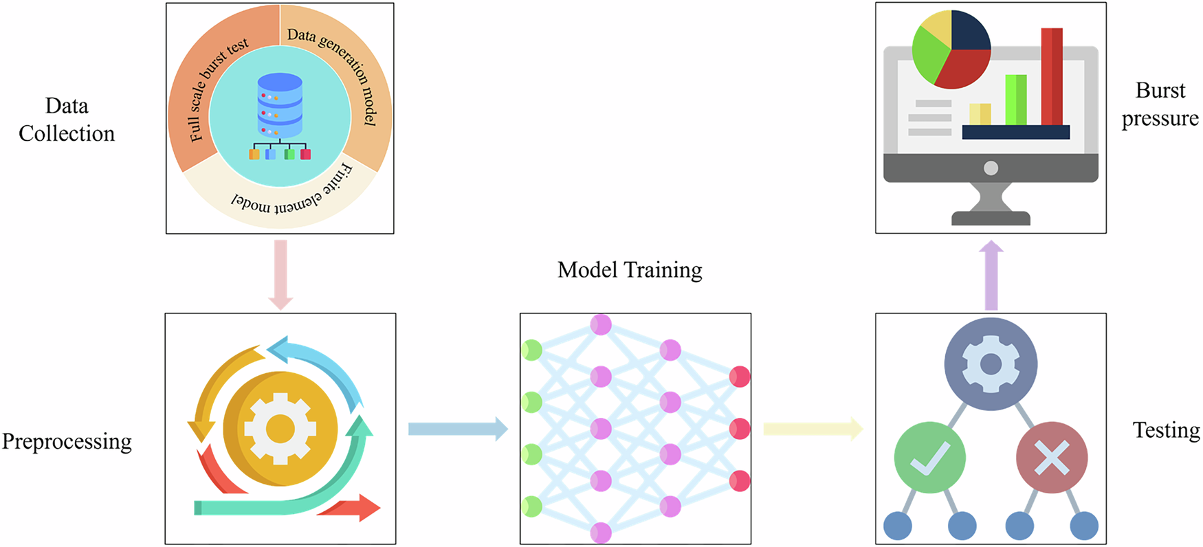 Fig. 2: General framework for predicting residual strength of pipelines using machine learning.