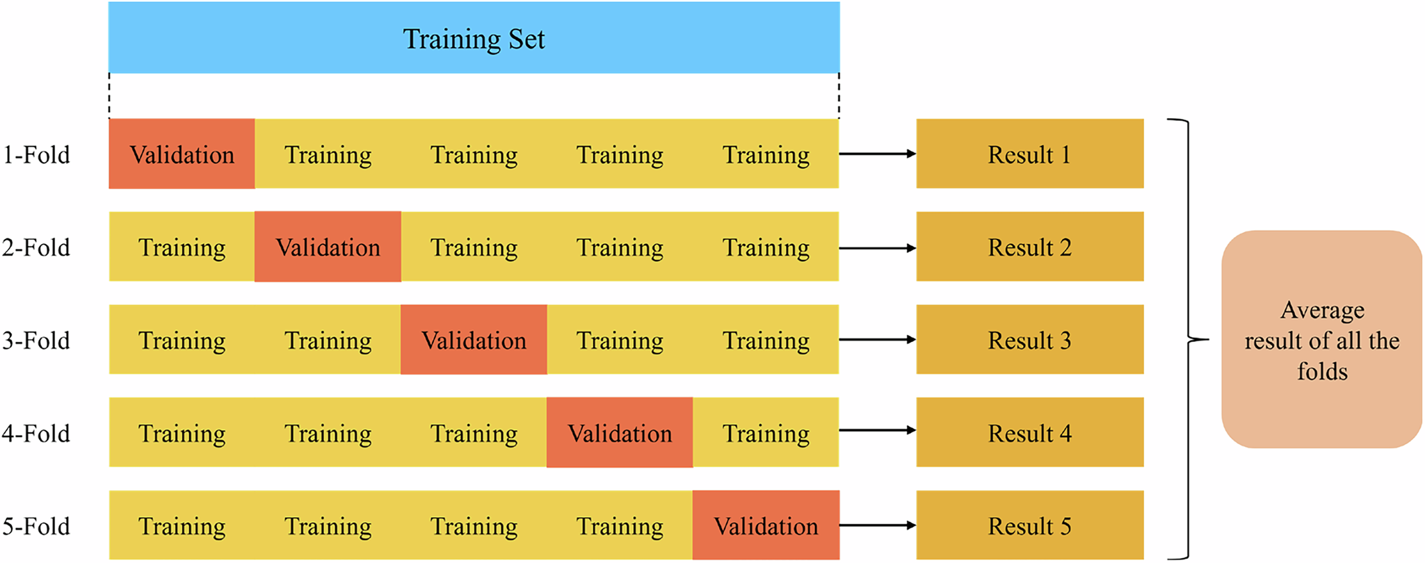 Fig. 6: Schematic diagram of 5-fold cross-validation process for model training and validation.