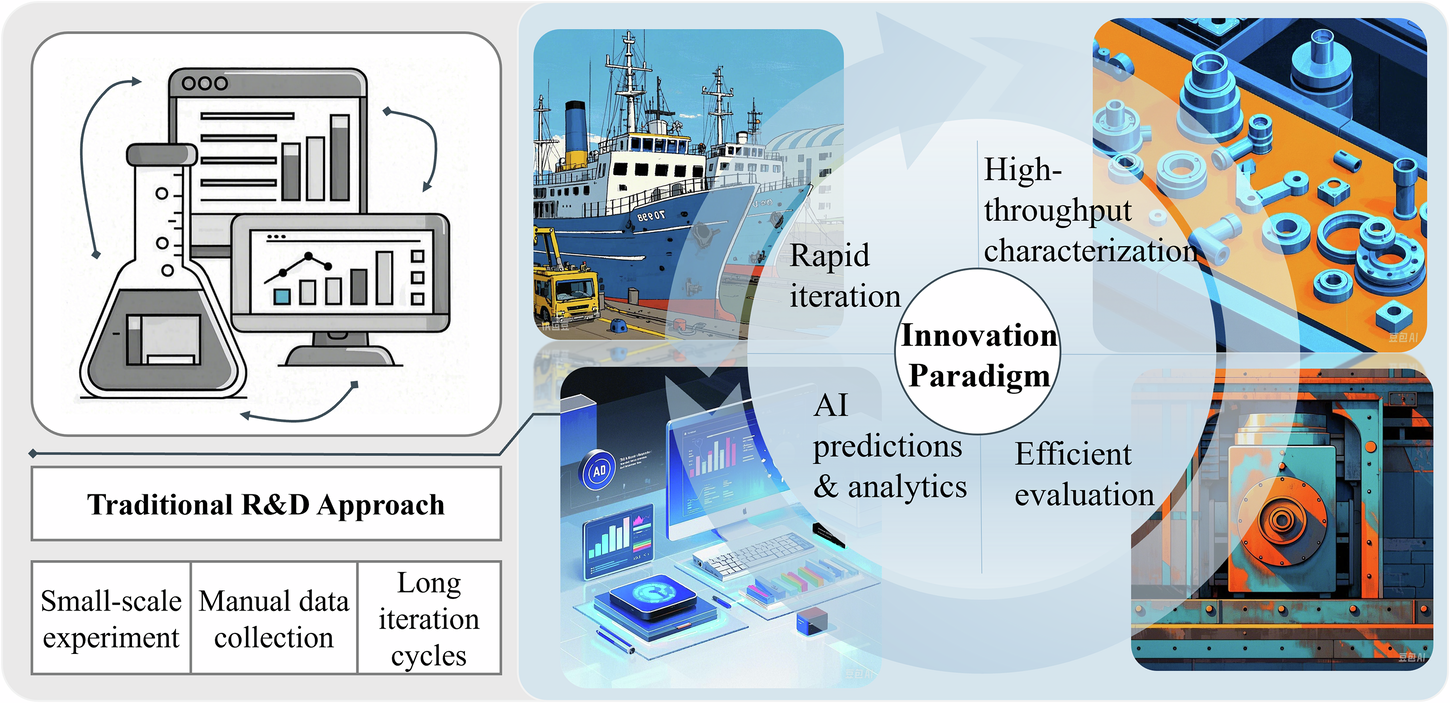 Smart material design via accelerated corrosion evaluation: convergence of  high-throughput characterization and AI-driven prediction in marine  engineering | npj Materials Degradation