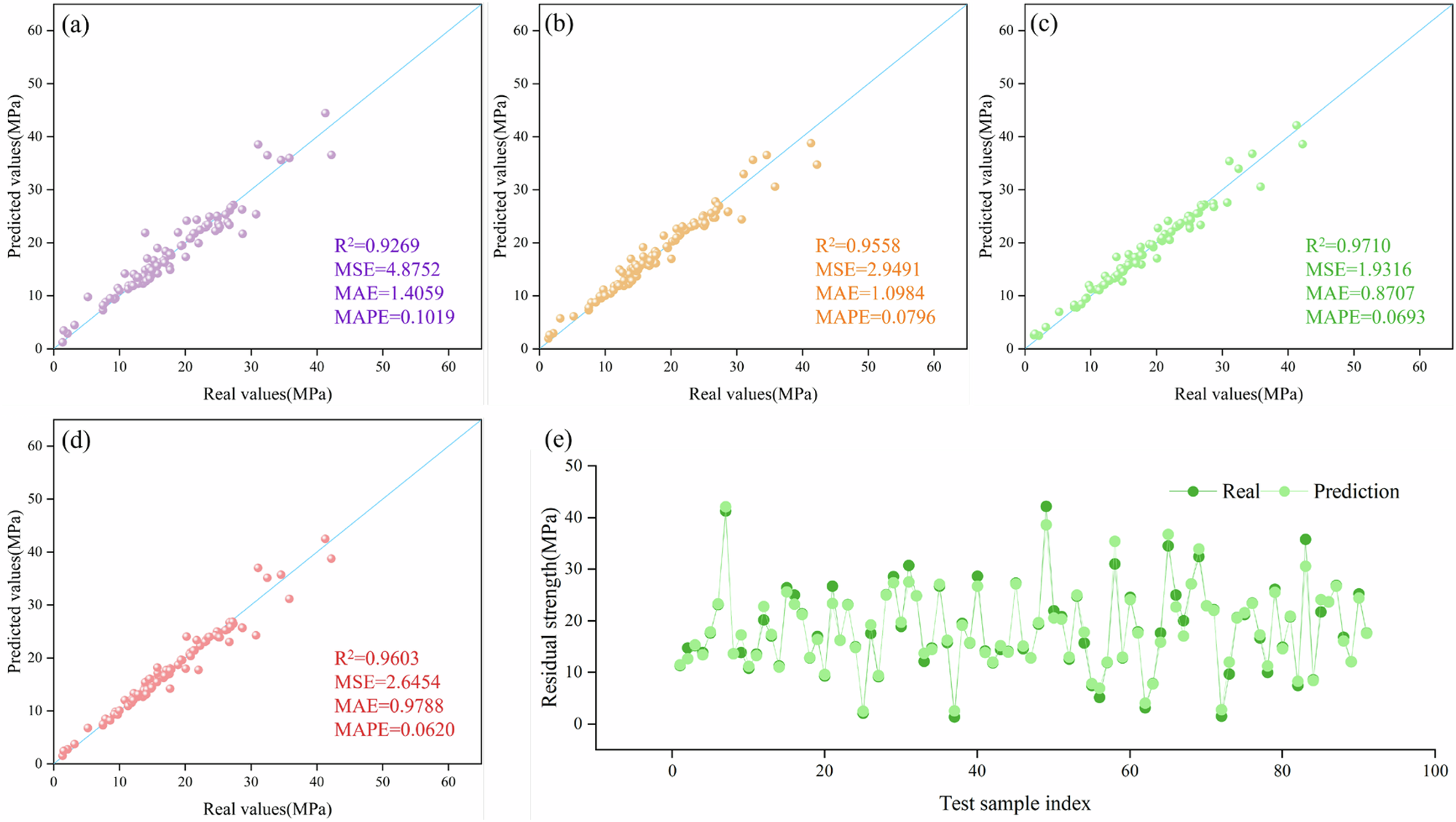 Fig. 4: Comparison chart of real values and predicted values.
