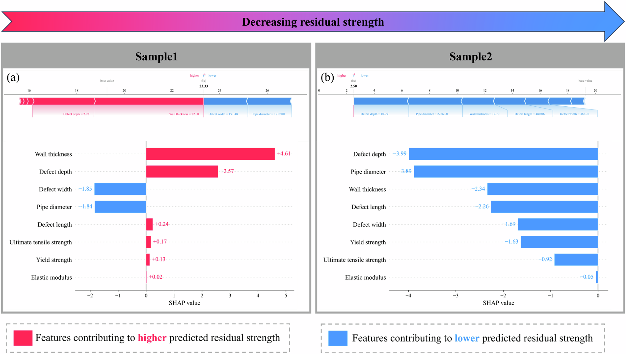 Fig. 7: Local SHAP analysis for single samples.