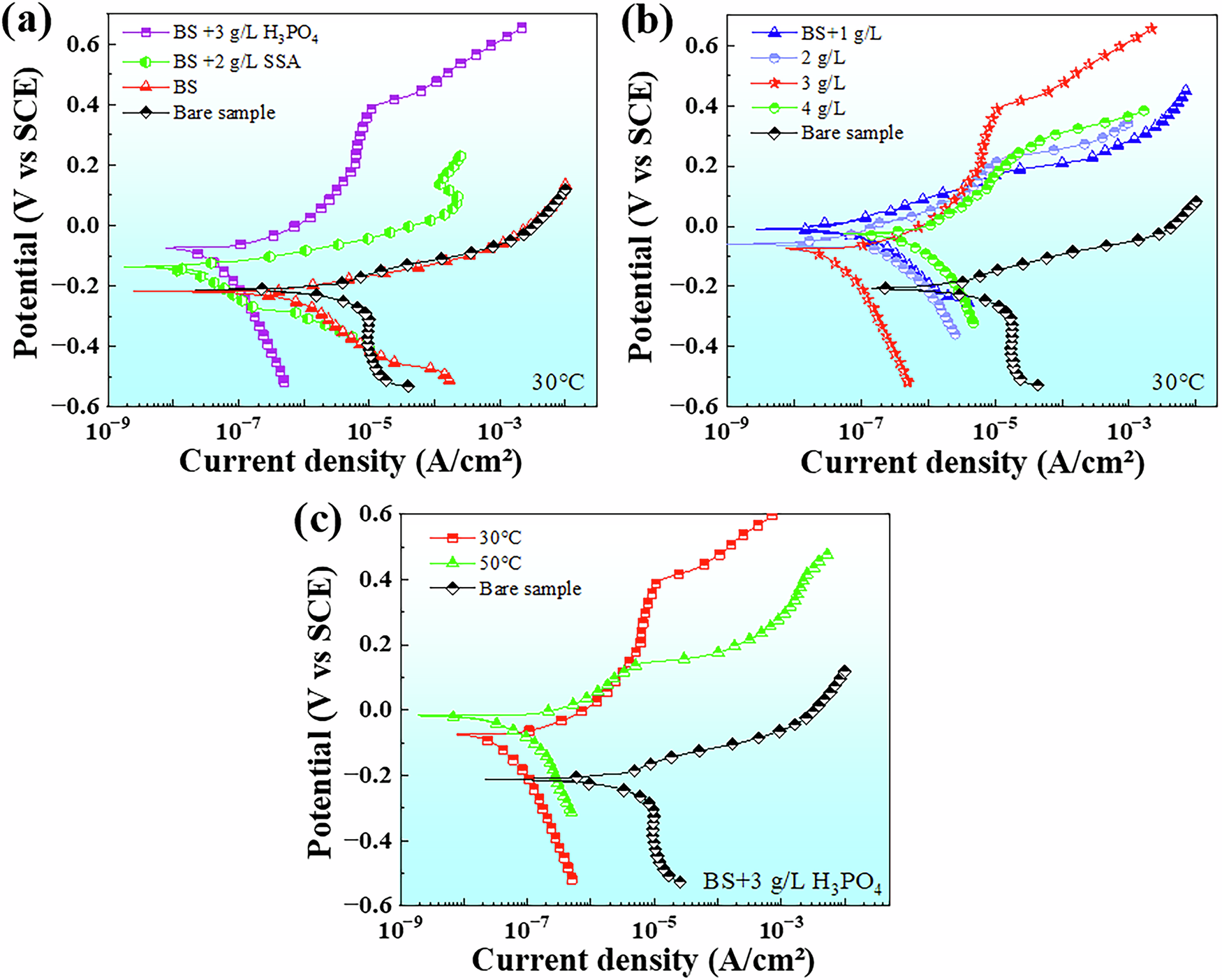 Fig. 12: Potentiodynamic polarization curves of the pre-passivation samples formed at different parameters.