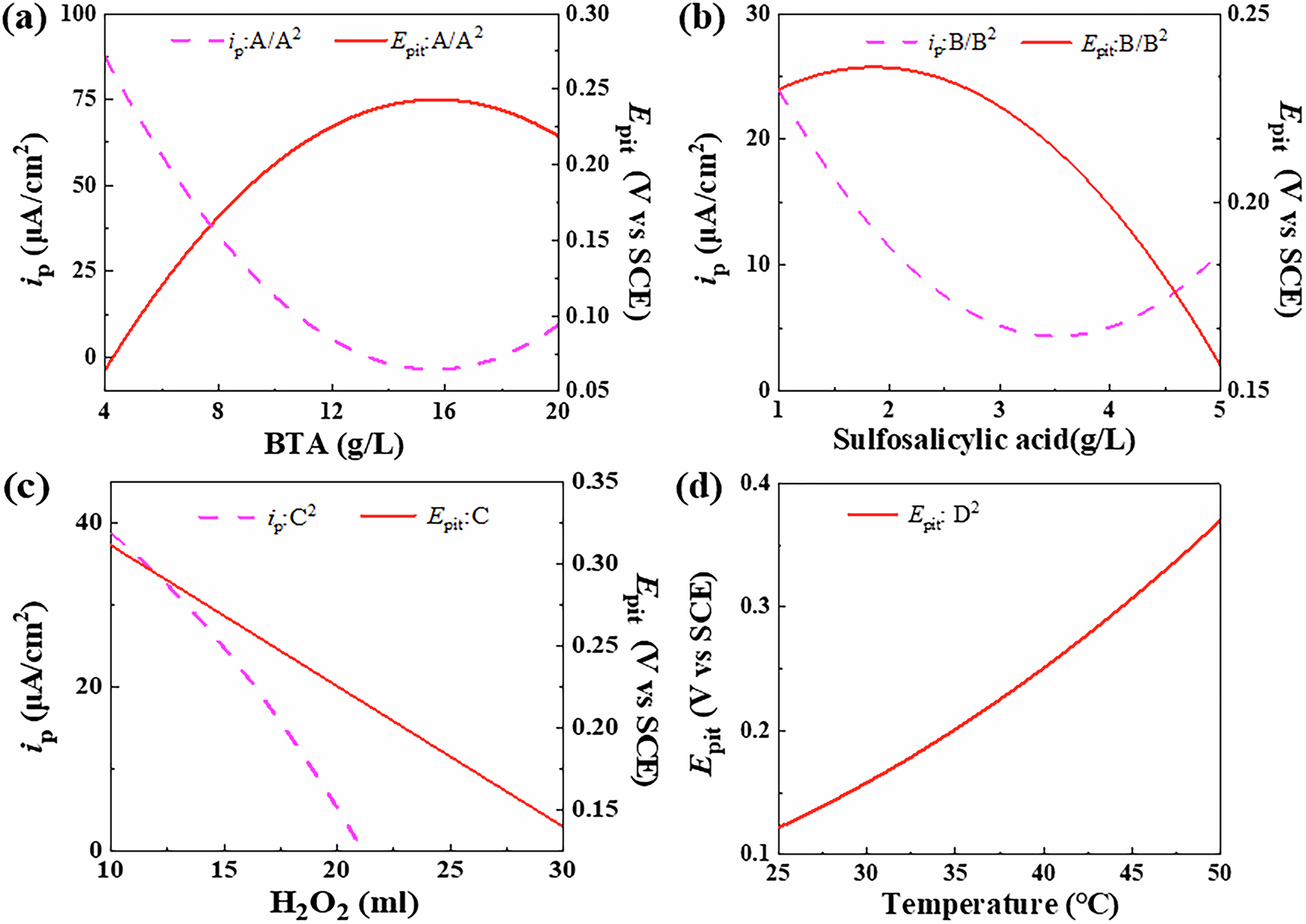Fig. 2: The impact curves of various single factors on the pitting potential (Epit) and passive current density (ip).