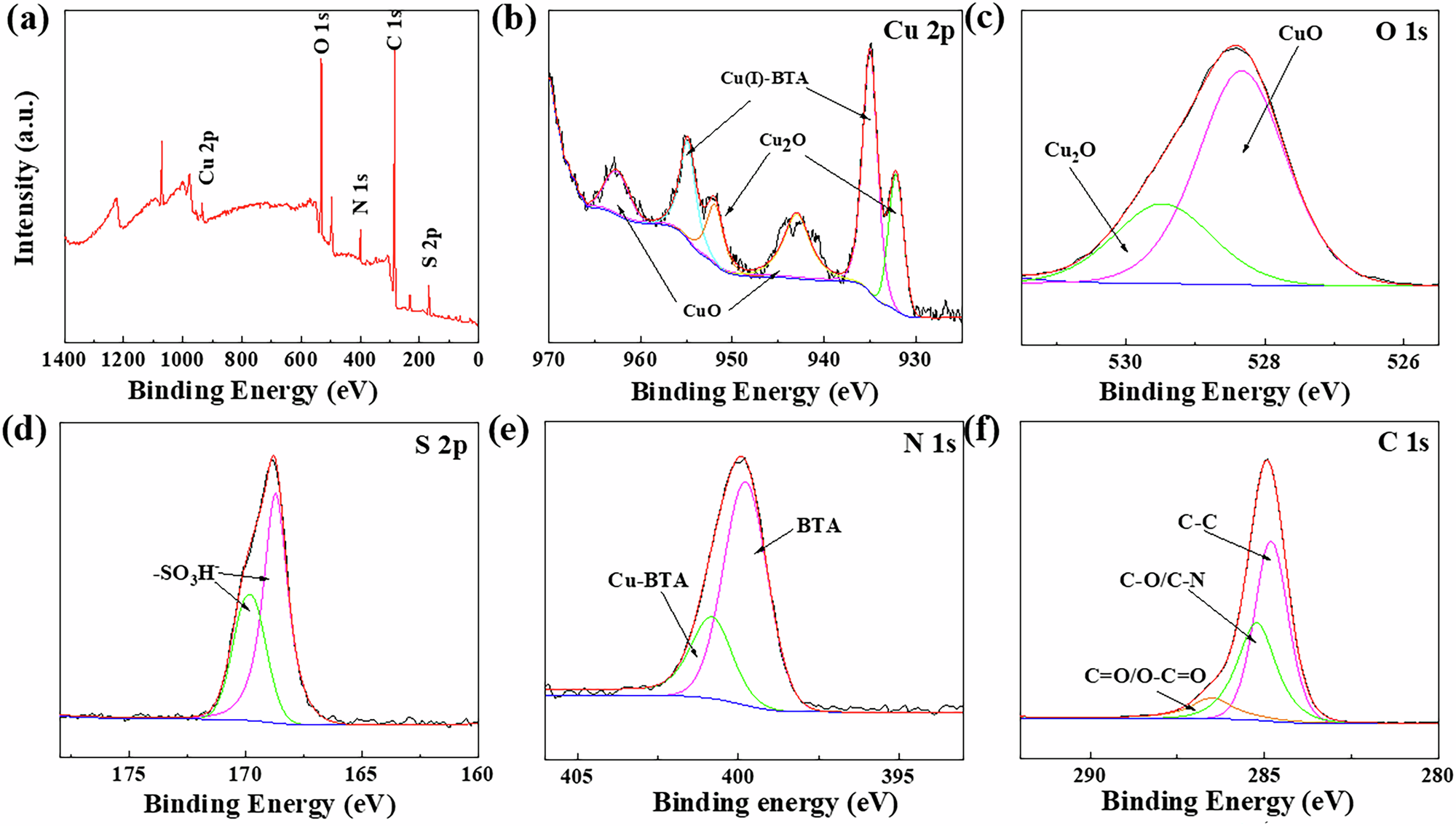 Fig. 9: XPS analysis of organic passivation film formed under the optimal process.