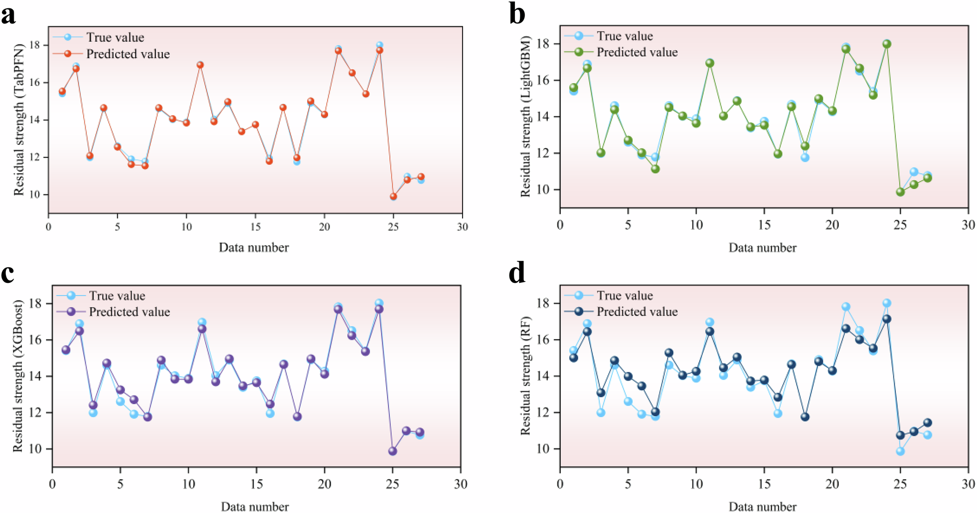 Fig. 3: The degree of data point fitting on the test set.
