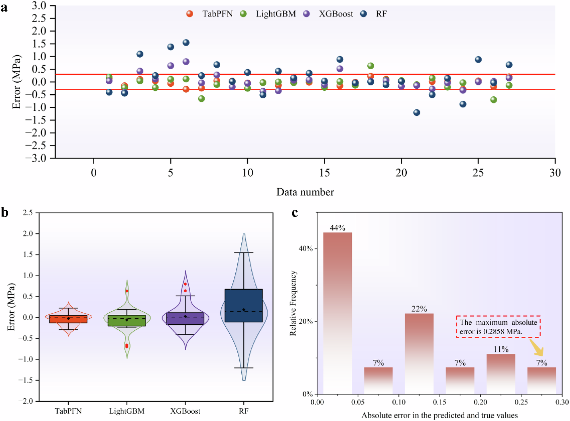 Fig. 4: Error distribution of the models on the test set.
