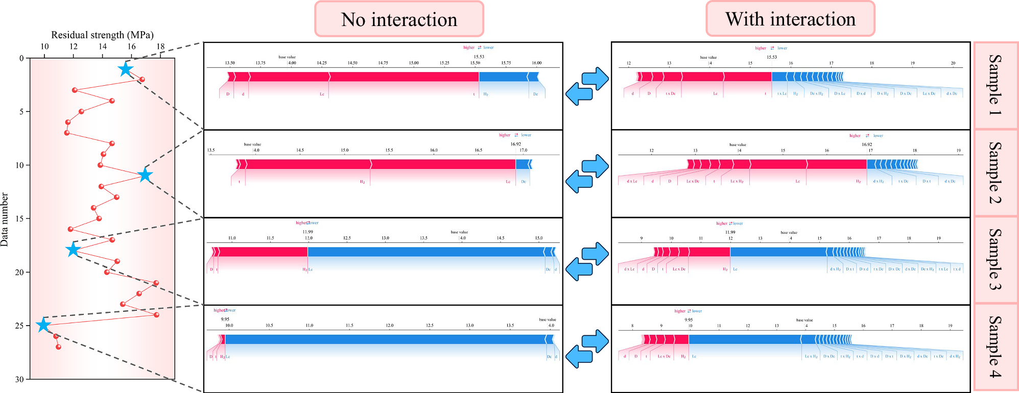 Fig. 6: Local explanation of the TabPFN model using the SHAPIQ method.