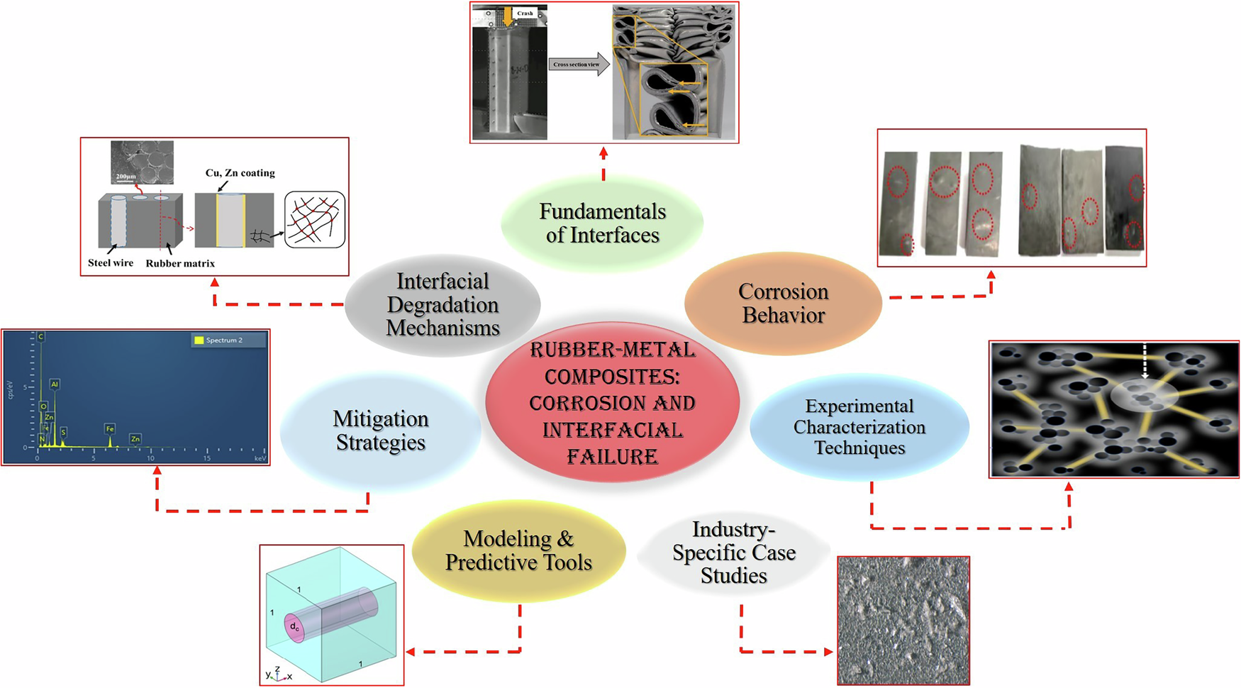 Recent advances in corrosion behaviour and interfacial failure of 