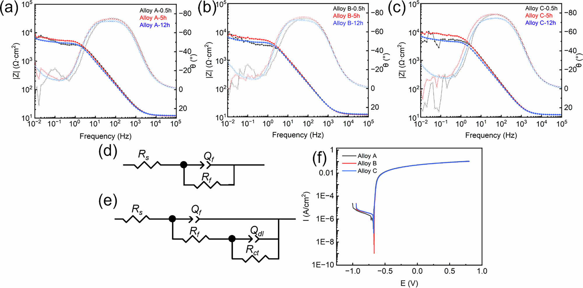 Fig. 2: Electrochemical performance and Equivalent electrical circuits modeling of three Al-Si-Mg alloys.