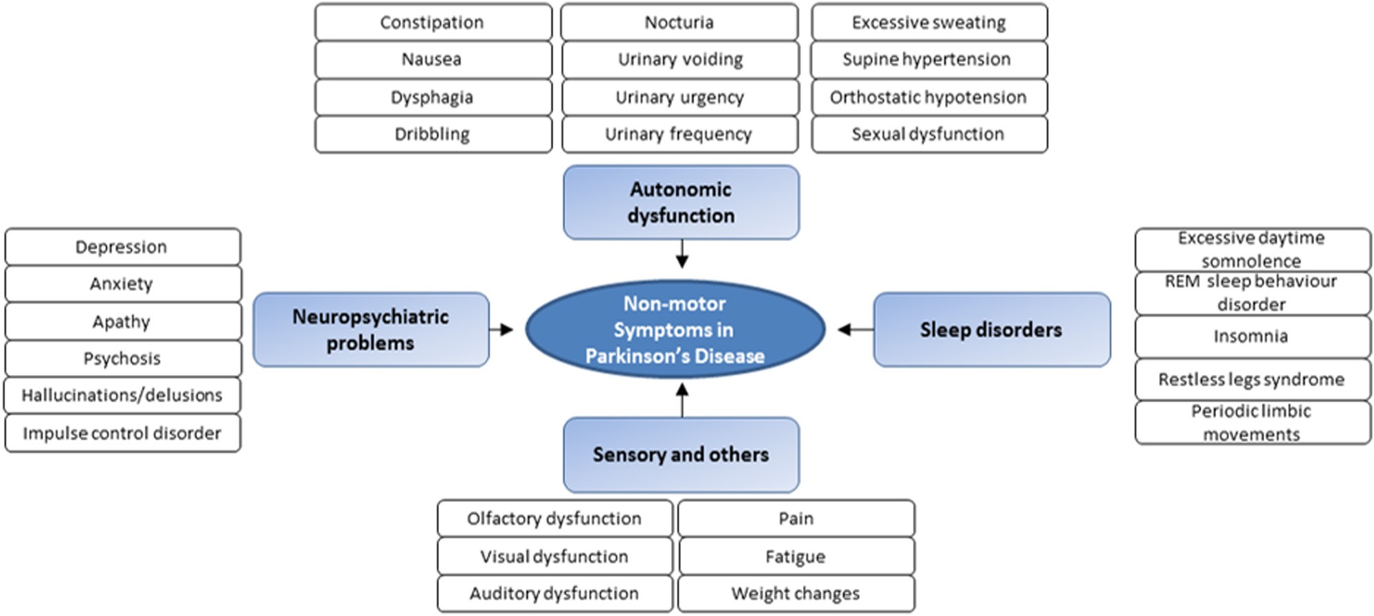 Presynaptic dopaminergic terminal imaging and non-motor symptoms assessment  of Parkinson's disease: evidence for dopaminergic basis? | npj Parkinson's  Disease