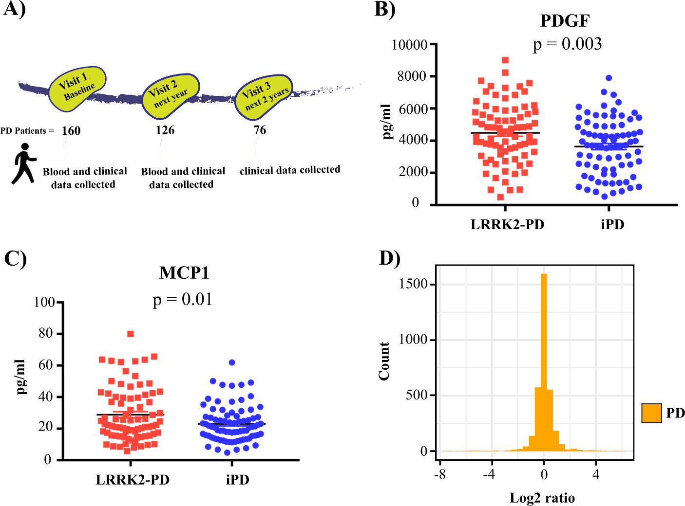 Parkinson S Progression Prediction Using Machine Learning And Serum Cytokines Npj Parkinson S Disease
