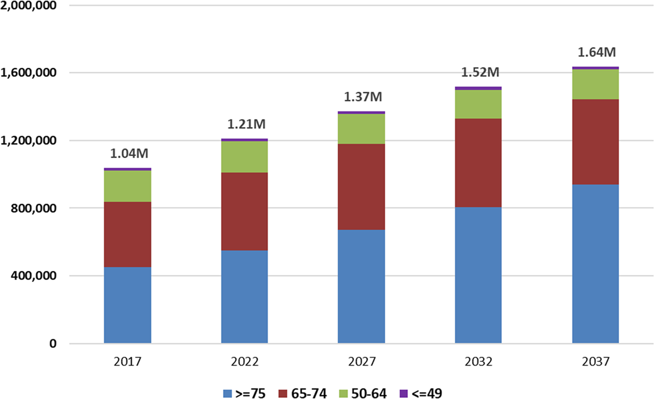 Fig. 2: Projected number of persons with diagnosed Parkinson’s disease in the U.S. by 2037.