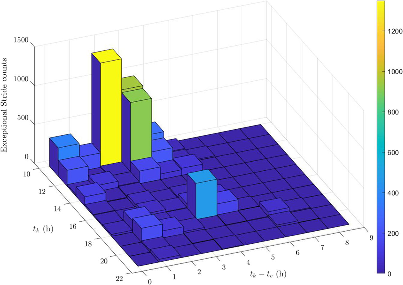 Fig. 7: 3D Histogram plot of Exceptional Stride time of occurrence (
                        
                          
                        
                        $$t_k$$
                        
                          
                            
                              t
                            
                            
                              k
                            
                          
                        
                      ) and their time difference from their corresponding previous medication intake (
                        
                          
                        
                        $$t_k - t_c$$
                        
                          
                            
                              
                                t
                              
                              
                                k
                              
                            
                            −
                            
                              
                                t
                              
                              
                                c
                              
                            
                          
                        
                      ).
