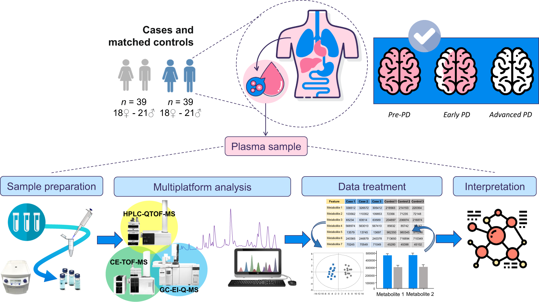 Prognostic biomarkers of Parkinson's disease in the Spanish EPIC cohort: a  multiplatform metabolomics approach | npj Parkinson's Disease