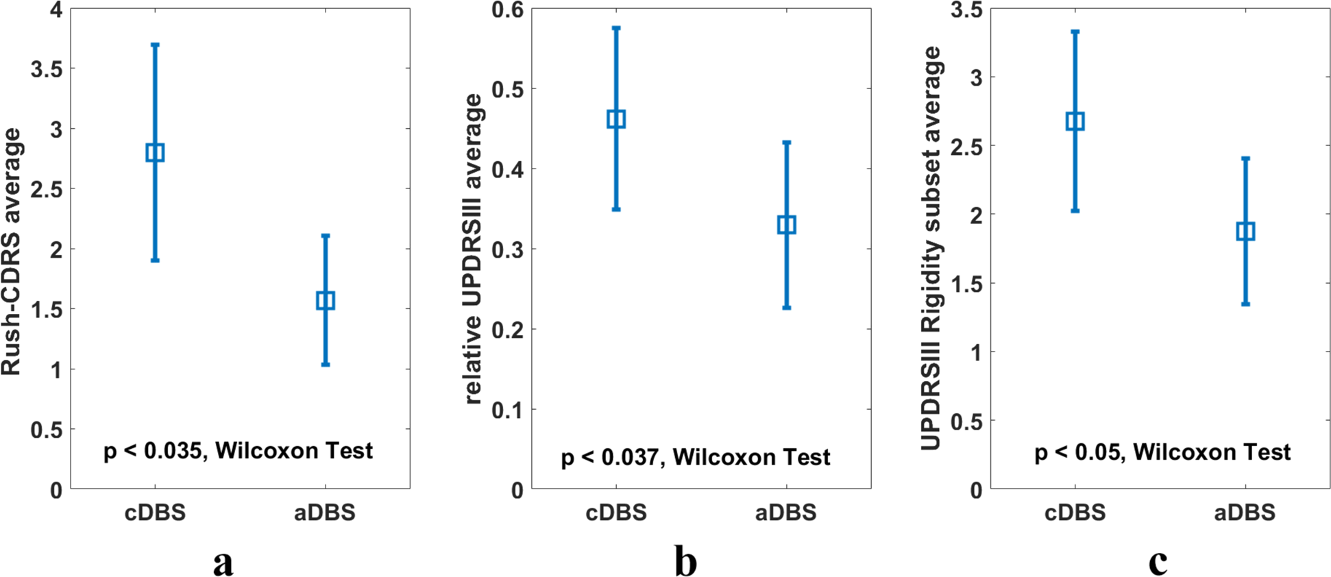 Fig. 1: Clinical scores of the cDBS and aDBS groups.