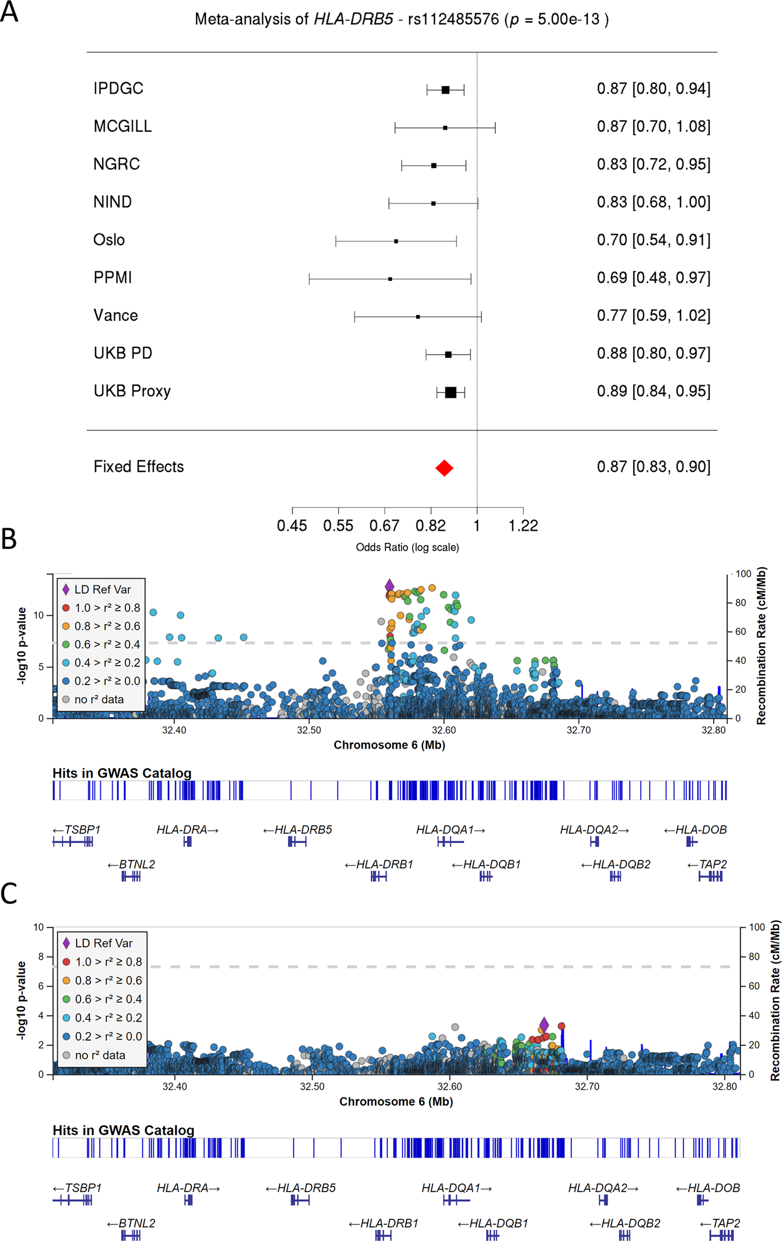 Fine Mapping Of The Hla Locus In Parkinson S Disease In Europeans Npj Parkinson S Disease