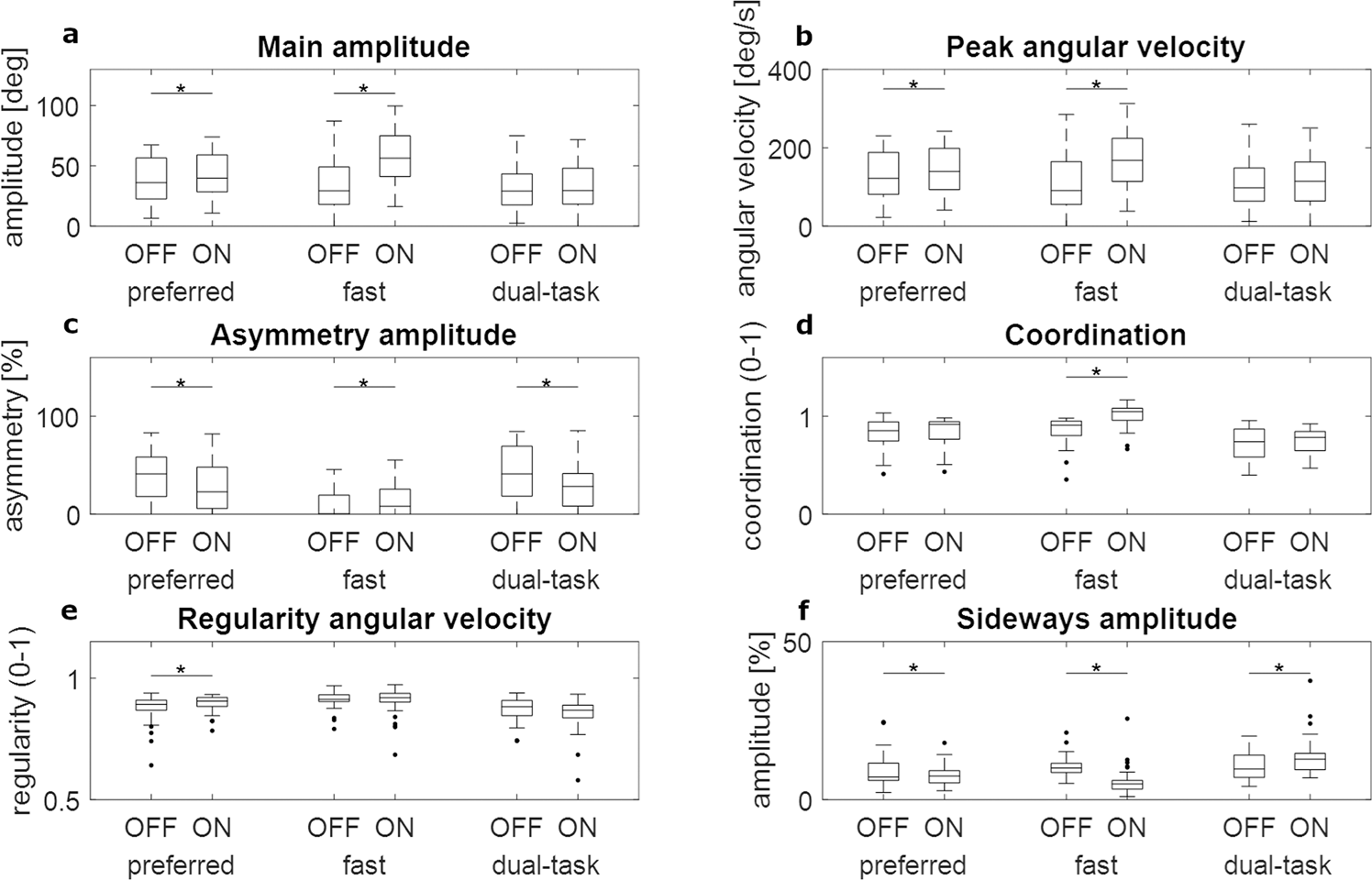 Arm swing responsiveness to dopaminergic medication in Parkinson's disease  depends on task complexity | npj Parkinson's Disease