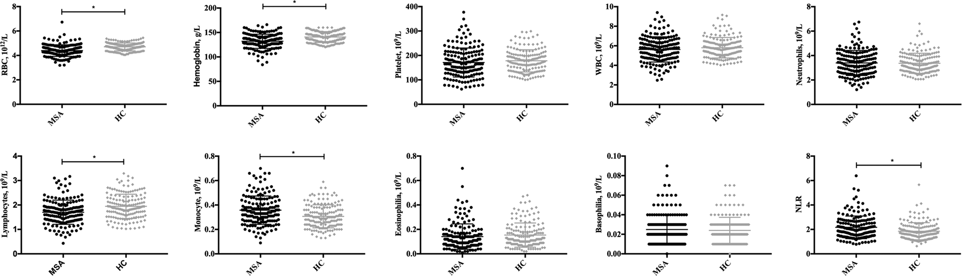 Fig. 1: Comparison of hematological data between MSA and HCs.