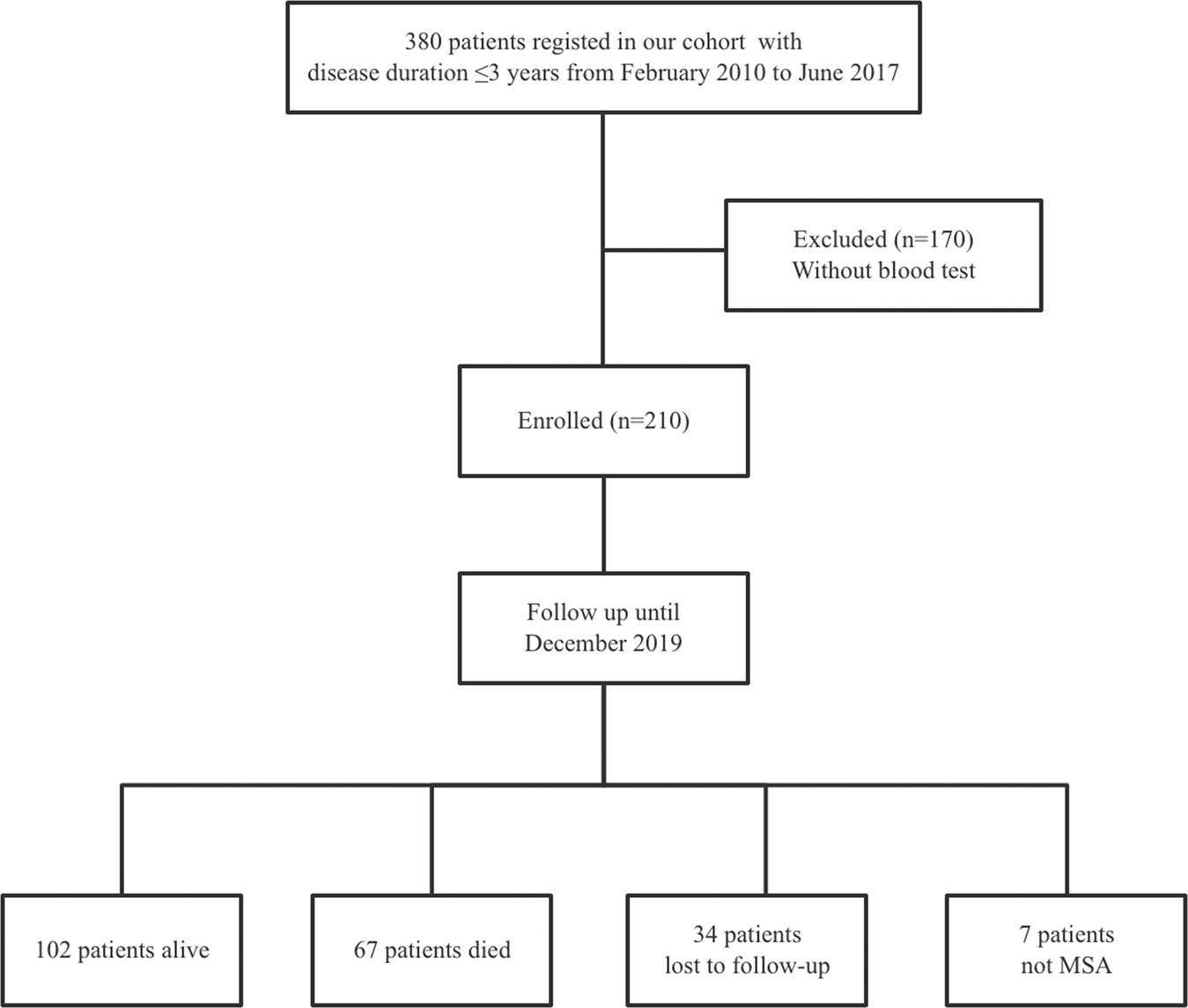 Fig. 3: Study flow diagram.