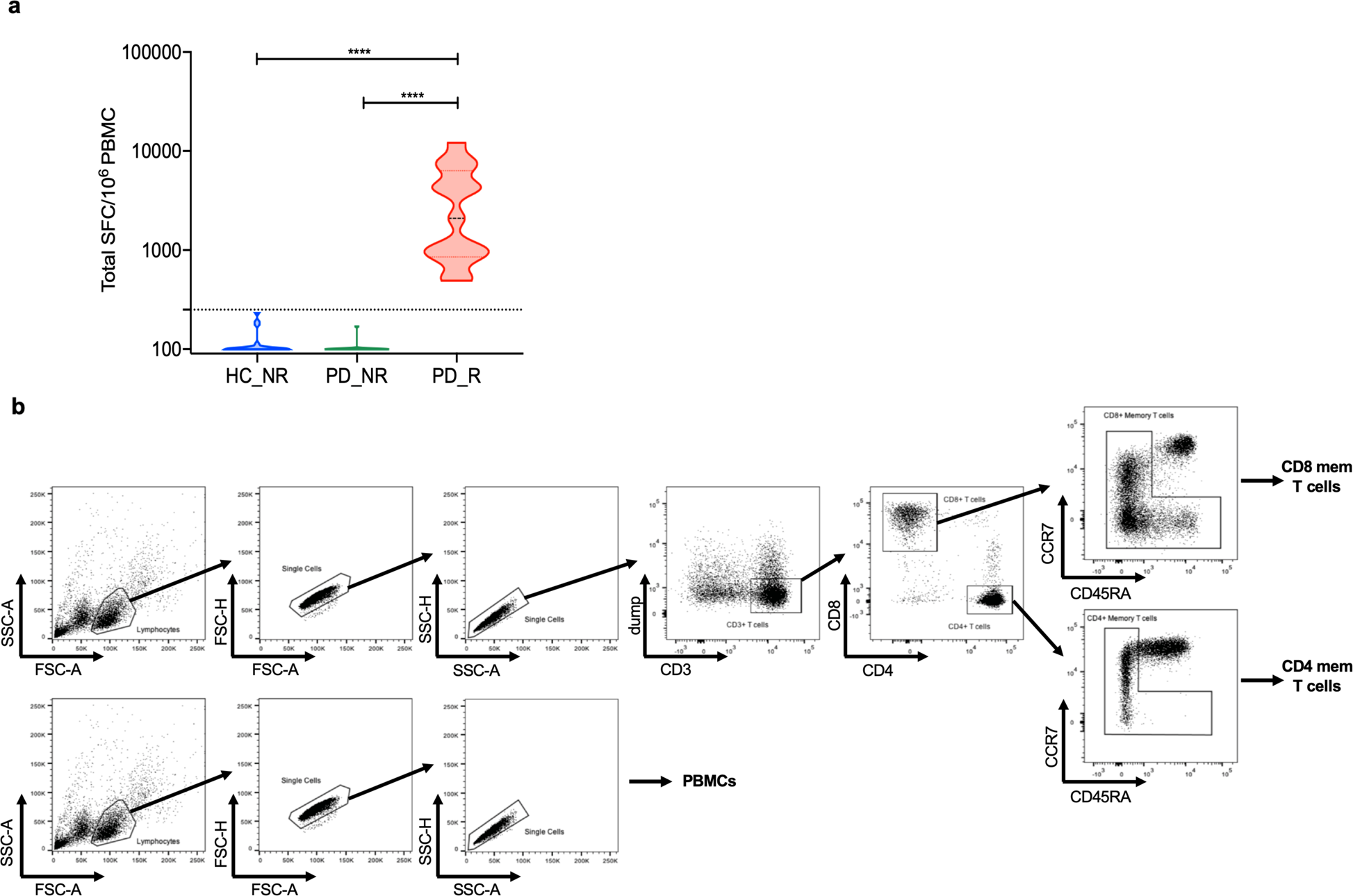 Transcriptional Analysis Of Peripheral Memory T Cells Reveals Parkinson S Disease Specific Gene Signatures Npj Parkinson S Disease