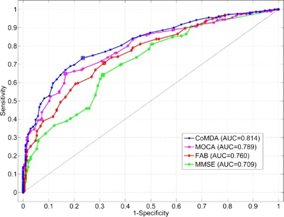 Fig. 1: ROC curves.