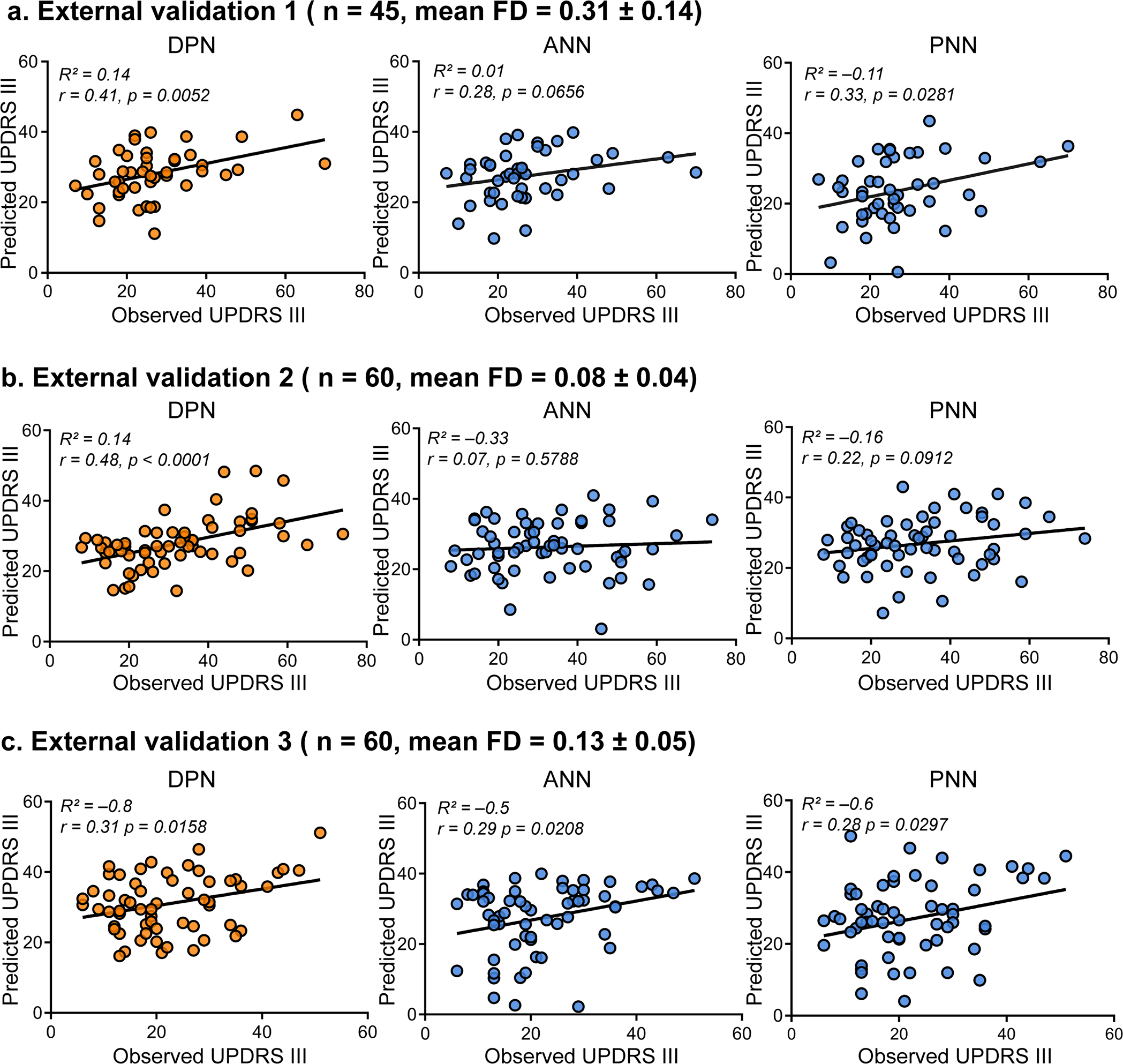 Fig. 4: External validations of three candidate models.