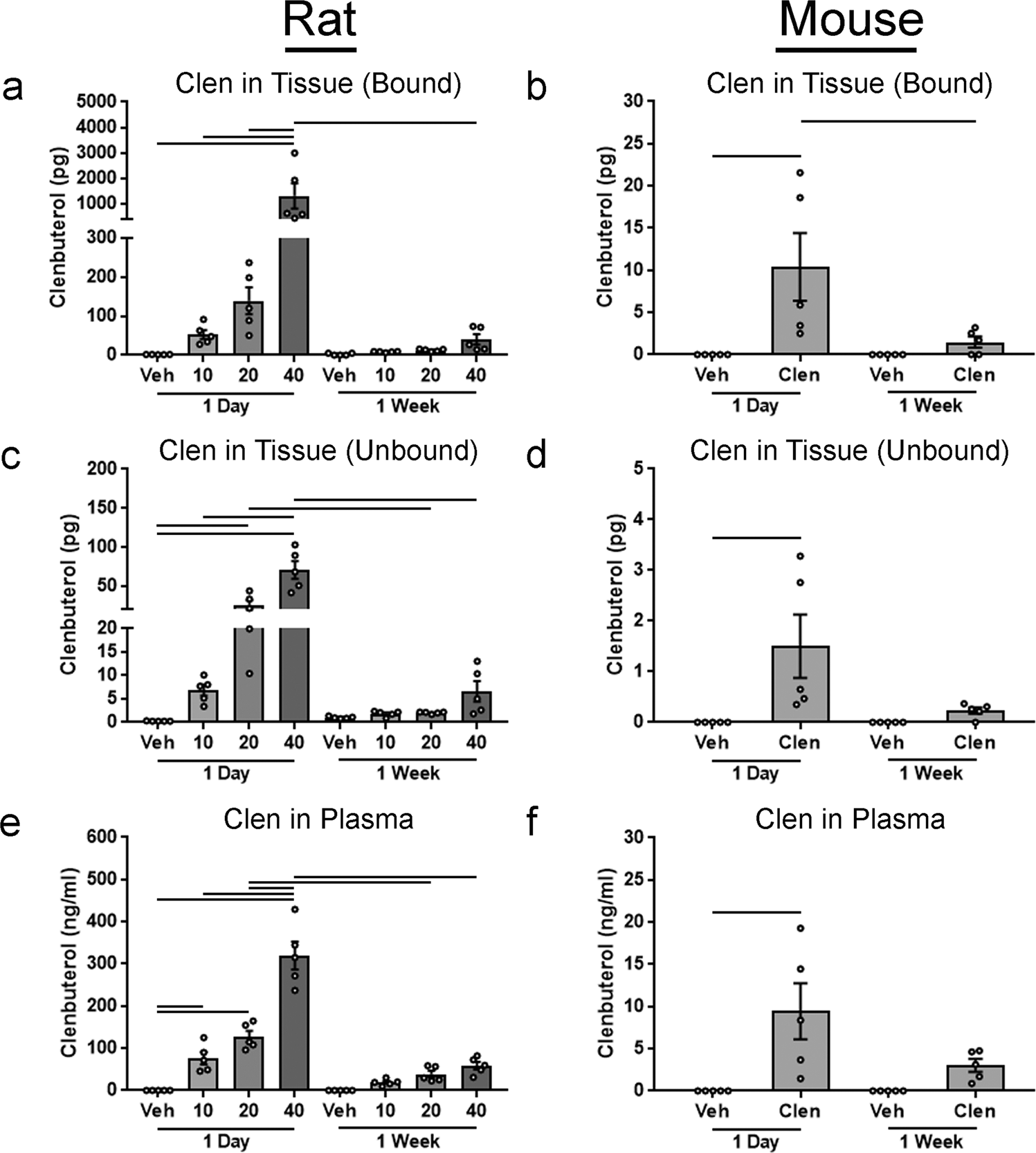 Fig. 6: Measurement of clenbuterol levels in tissue and plasma of mice and rats.