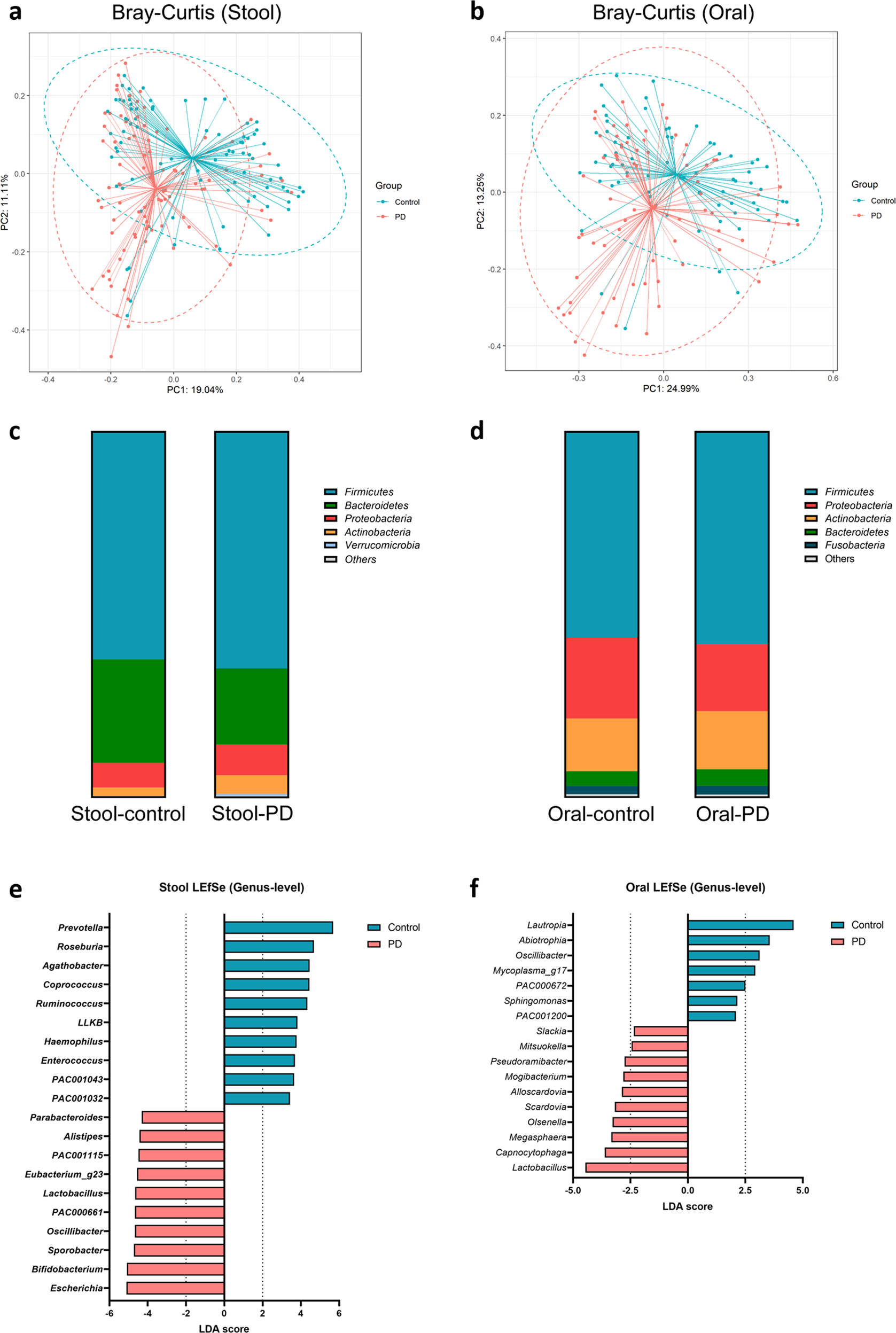 Fiber deprivation and microbiome-borne curli shift gut bacterial  populations and accelerate disease in a mouse model of Parkinson's disease  - ScienceDirect