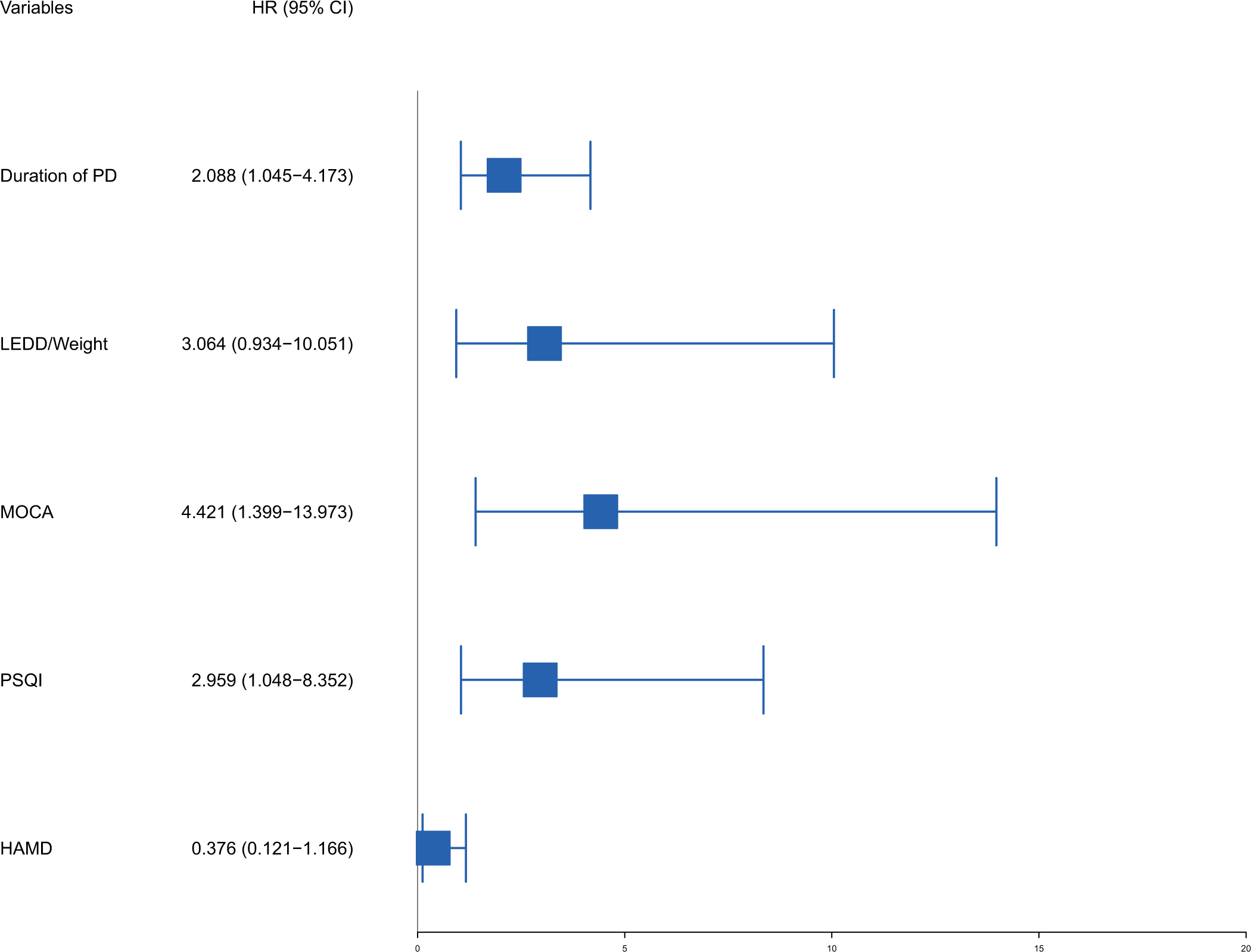Fig. 4: Forest plot of multivariable Cox regression analysis.