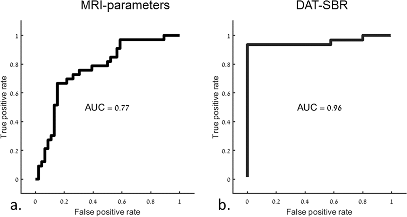 Motor Parkinson's disease and structure (Chapter 3) - Magnetic Resonance  Imaging in Movement Disorders