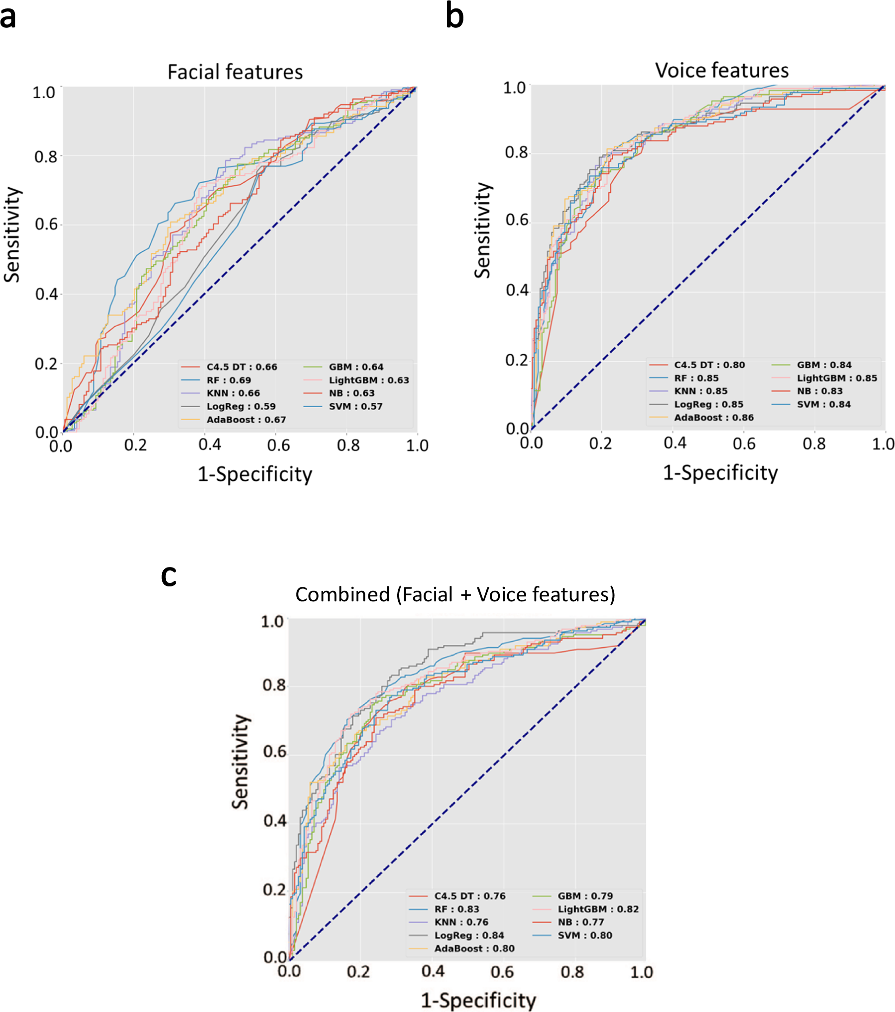 Fig. 1: Receiver operating characteristic curves calculated with nine deep-learning classifier models.