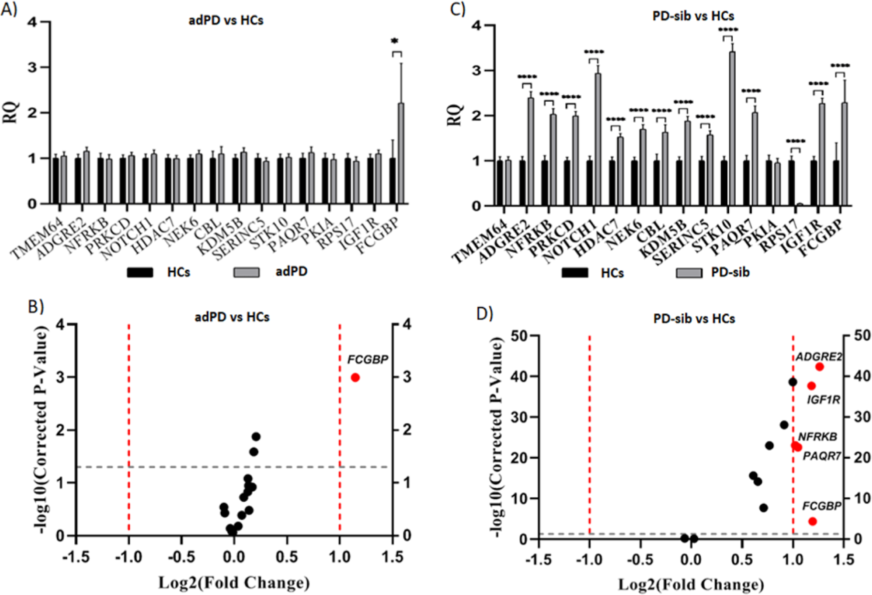 Fig. 3: Analysis of differentially expressed genes in the validation cohorts.