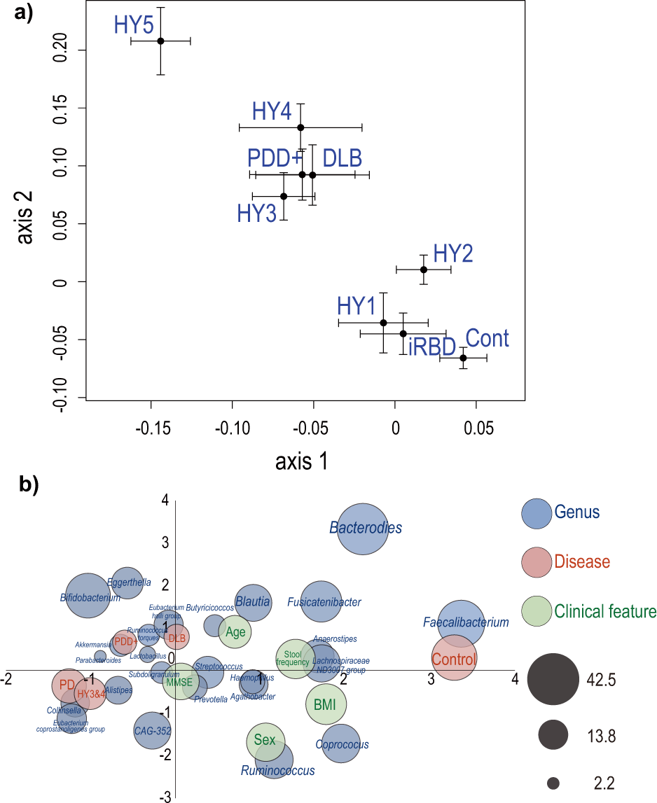 Fig. 2: PCoA and tmap plots.
