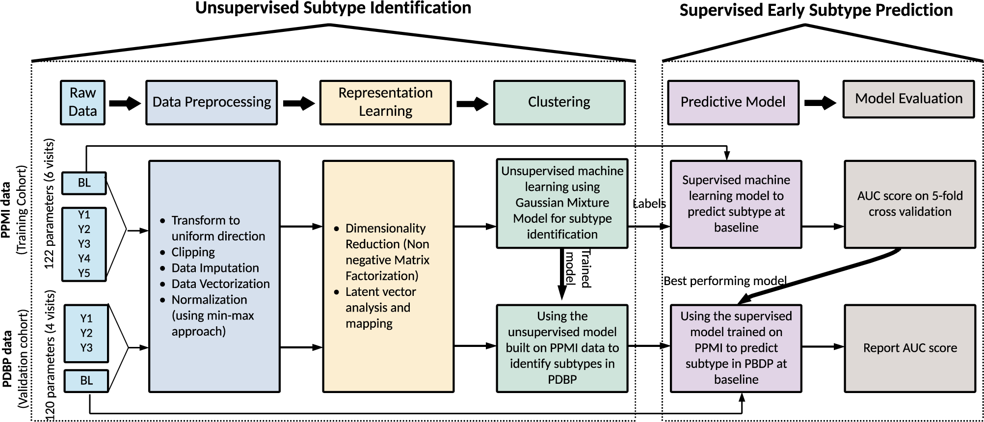 Fig. 1: Workflow of analysis and model development.