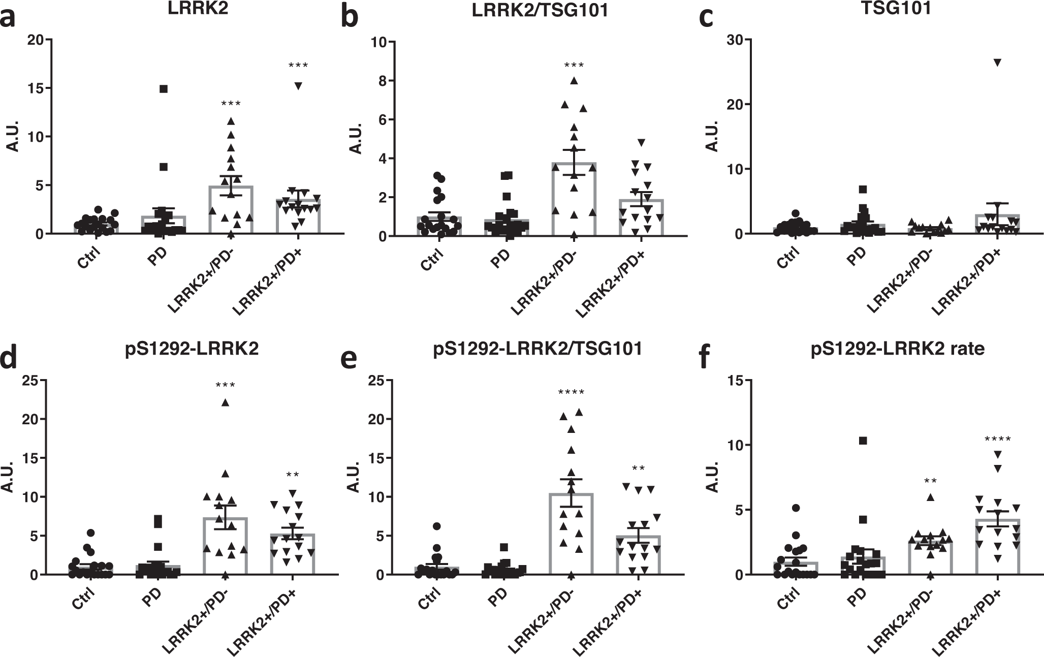 Fig. 2: LRRK2 and pS1292-LRRK2 in urinary EVs of iPD subjects and PD-manifesting and non-PD-manifesting LRRK2 carriers compared to healthy controls.