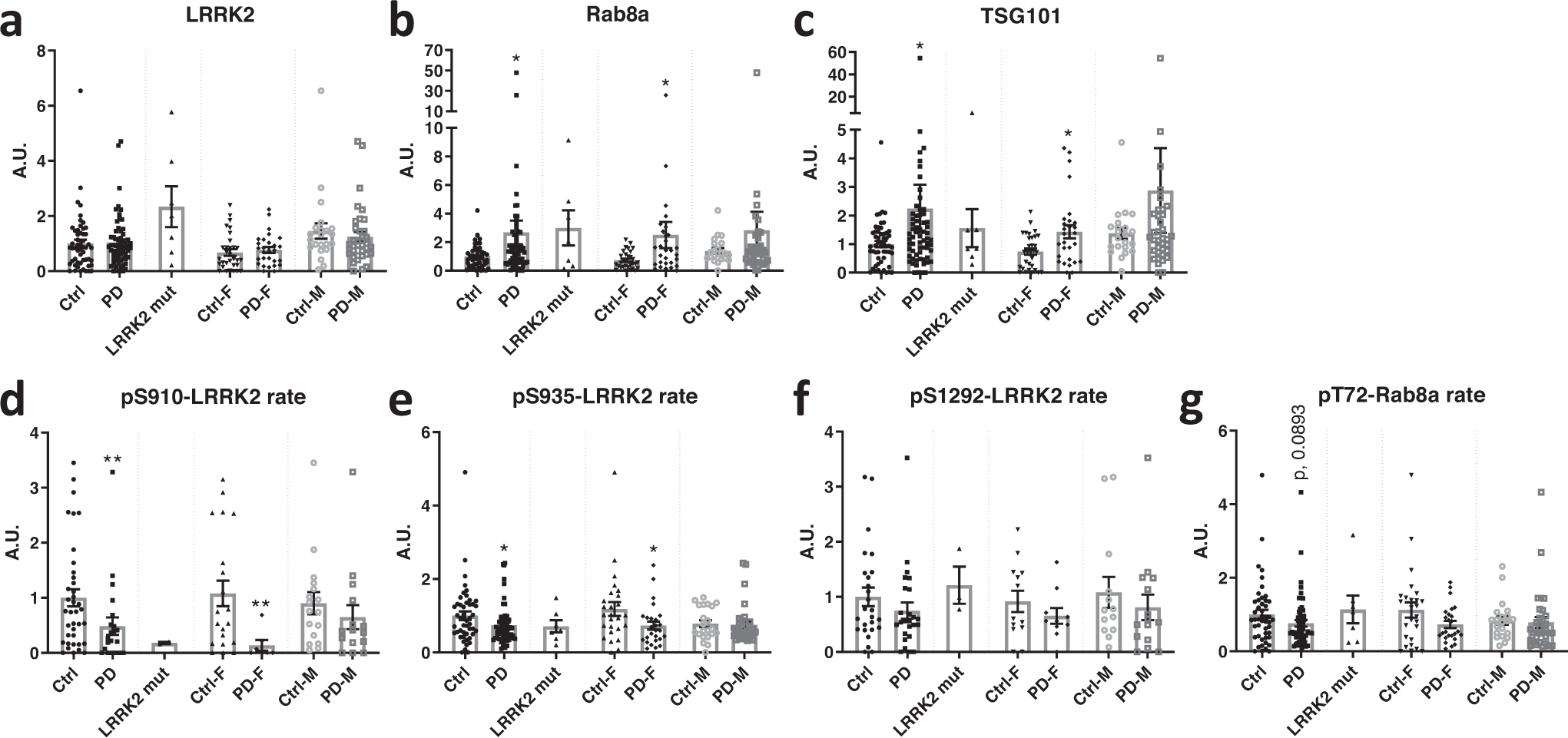 Fig. 3: Analysis of LRRK2 and Rab levels in urinary EVs of PD patients compared to healthy controls.