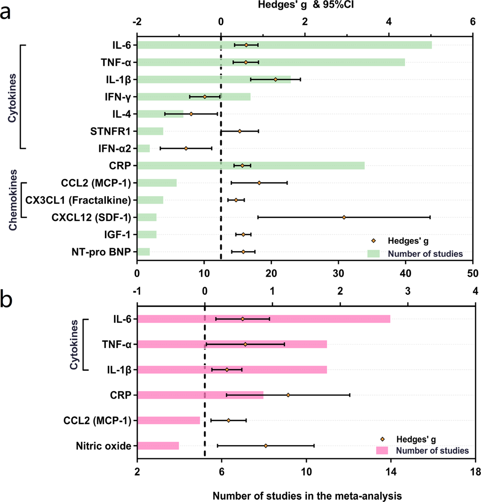 Fig. 2: Comparative outcomes of peripheral blood and cerebrospinal fluid biomarkers in the meta-analysis.
