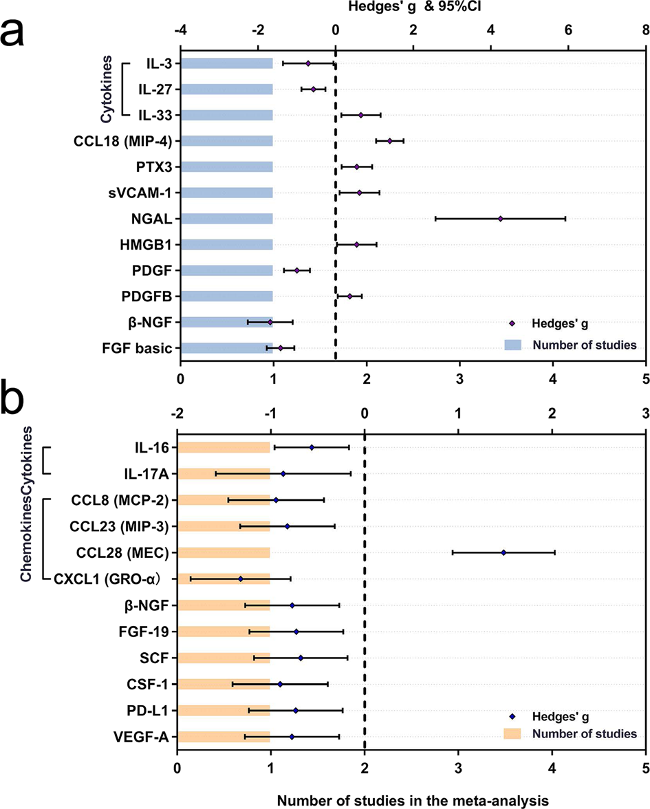 Fig. 3: Comparative outcomes of peripheral blood and cerebrospinal fluid biomarkers in the systematic review.