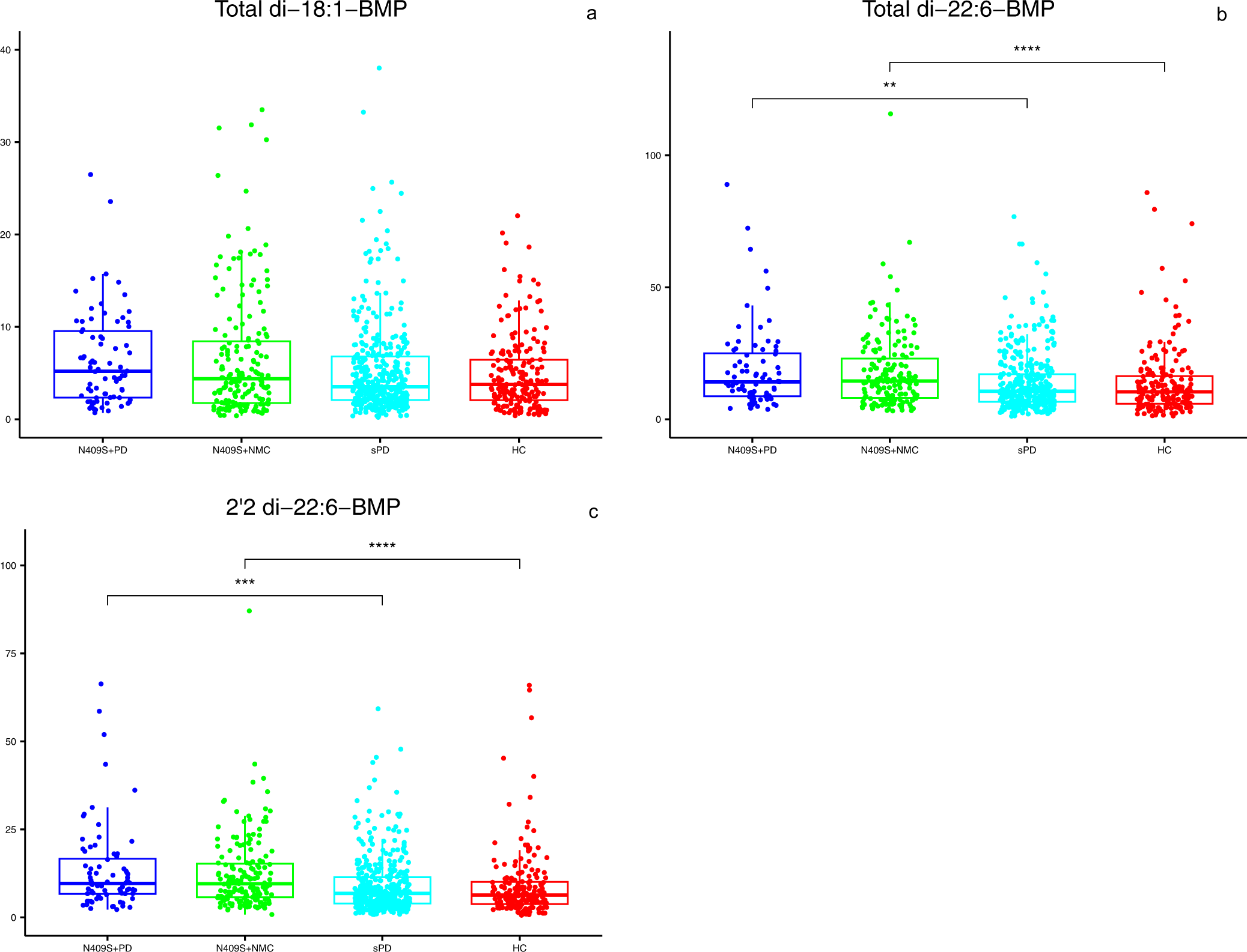 Fig. 2: Levels of three BMP isoforms in GBA1 N409S carriers compared to HC and sPD.