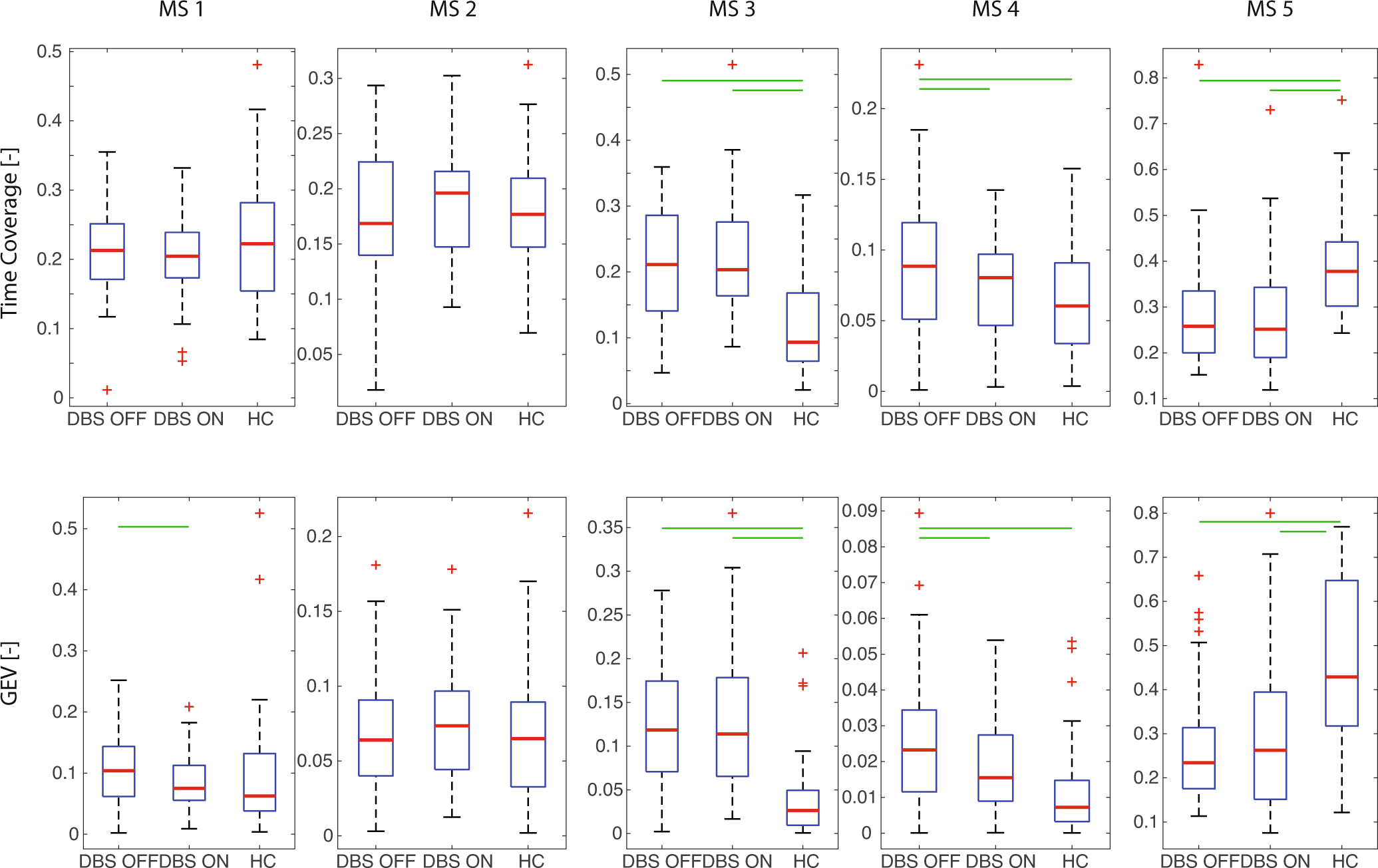 Fig. 2: Comparison of temporal parameters (time coverage top, GEV bottom) of five identified microstates in each analyzed group.