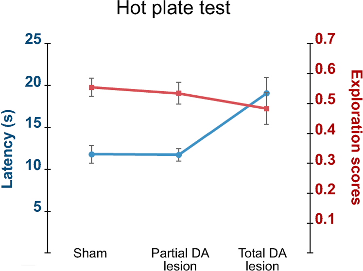Fig. 4: Effect of dopamine depletion in the hot plate test.