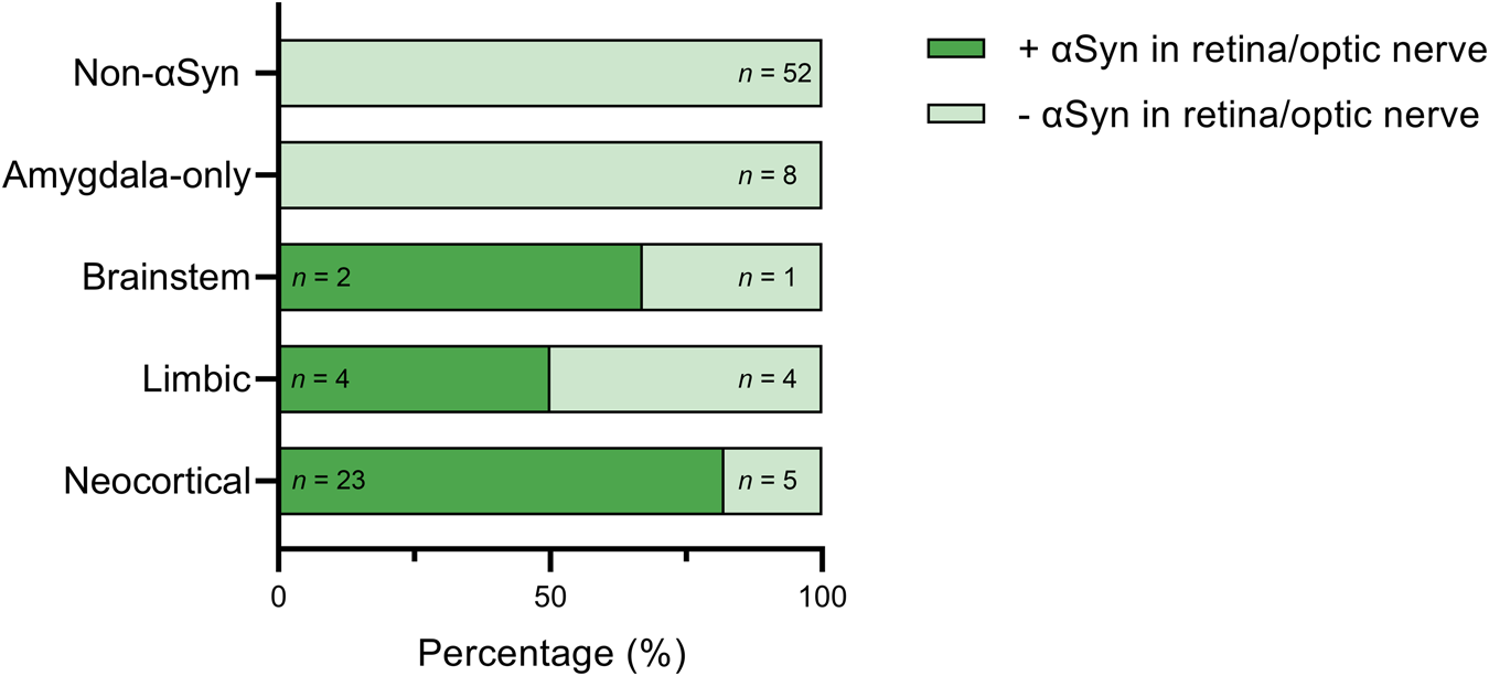 Fig. 5: Relation between αSyn pathology in the retina/optic nerve and the LPC staging system.