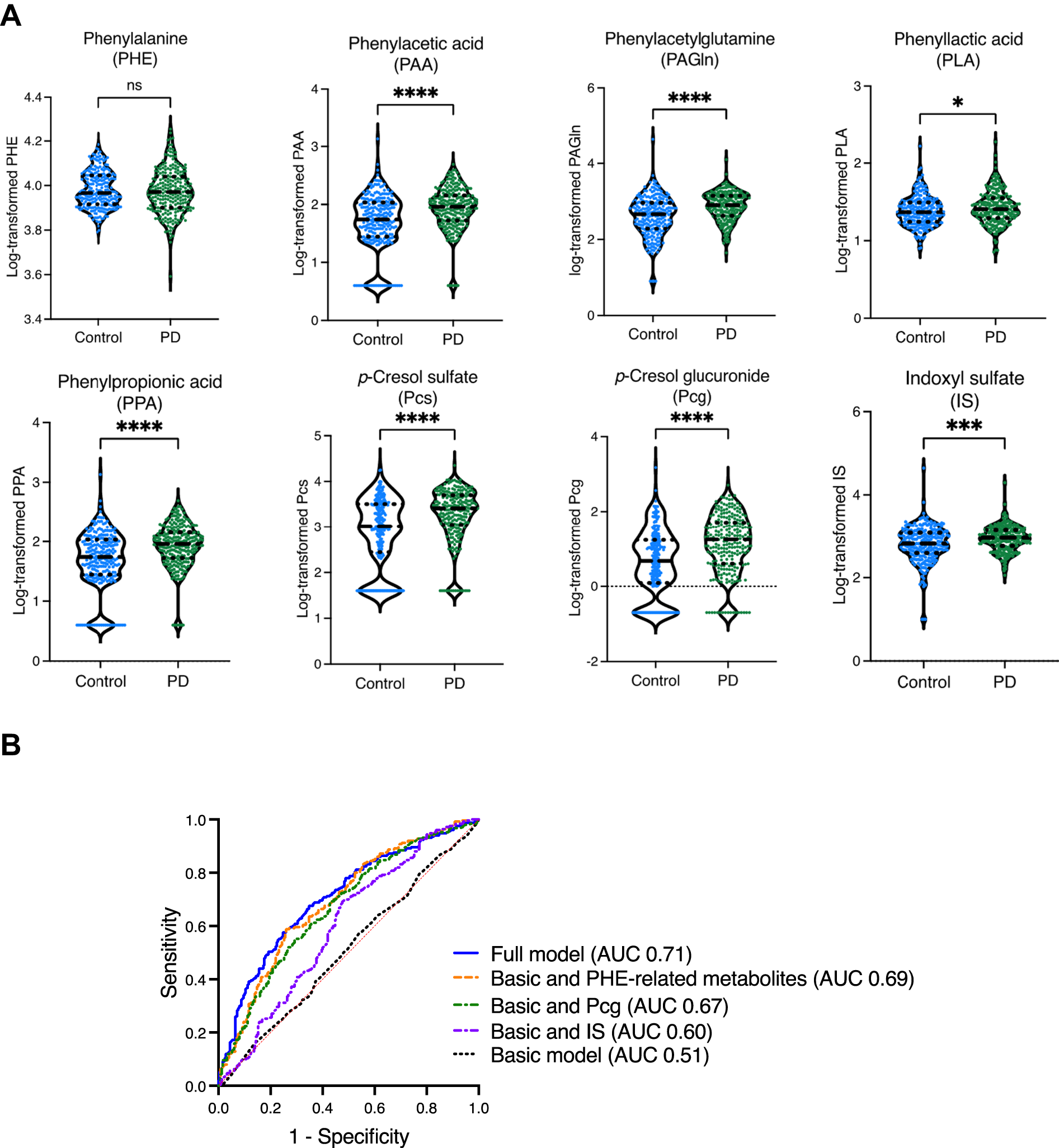 Fig. 1: Comparison of microbial metabolites between patients with PD and healthy controls, and receiver operating characteristic (ROC) curve of microbial metabolites discriminating the PD and control groups.