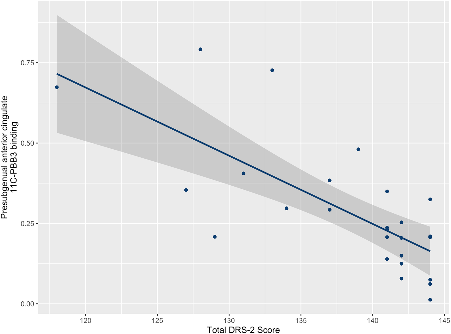 Fig. 4: [11C]PBB3 binding in cortical regions correlates with cognitive outcomes.