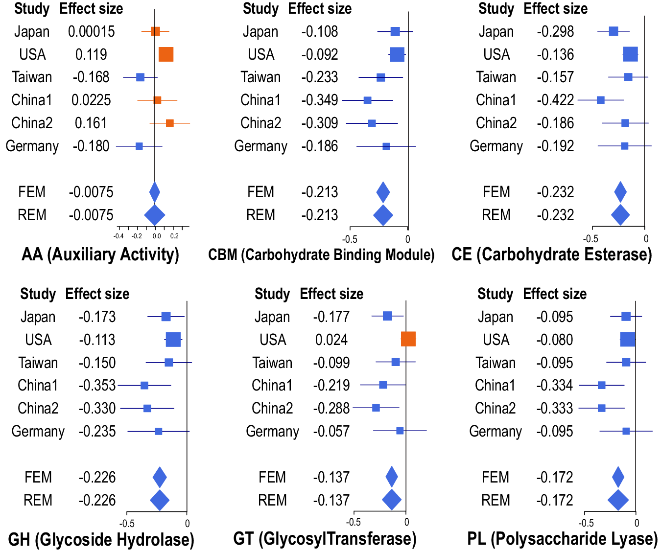 Fig. 2: Forest plots of six categorical CAZymes in six datasets.